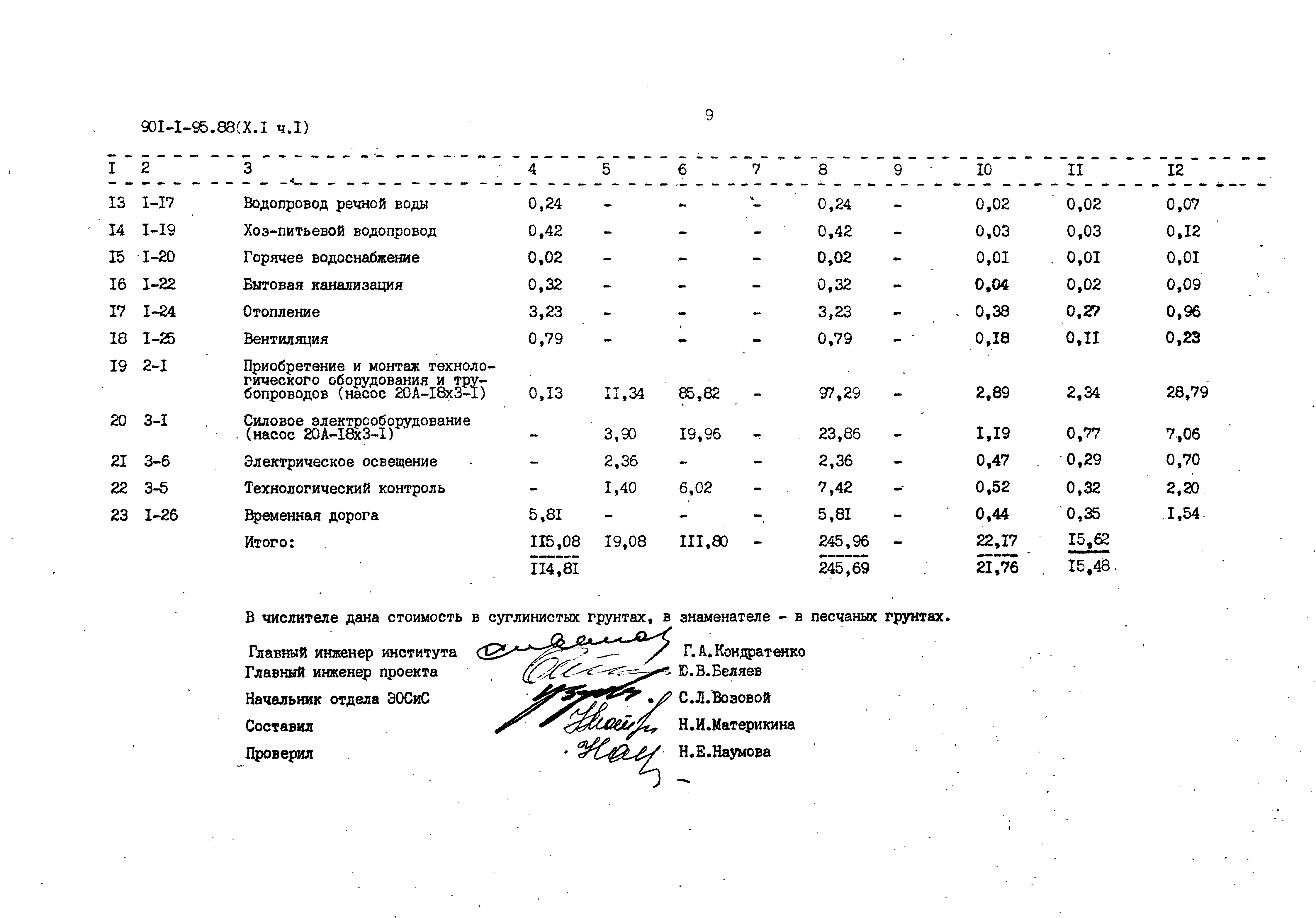 Типовой проект 901-1-95.88