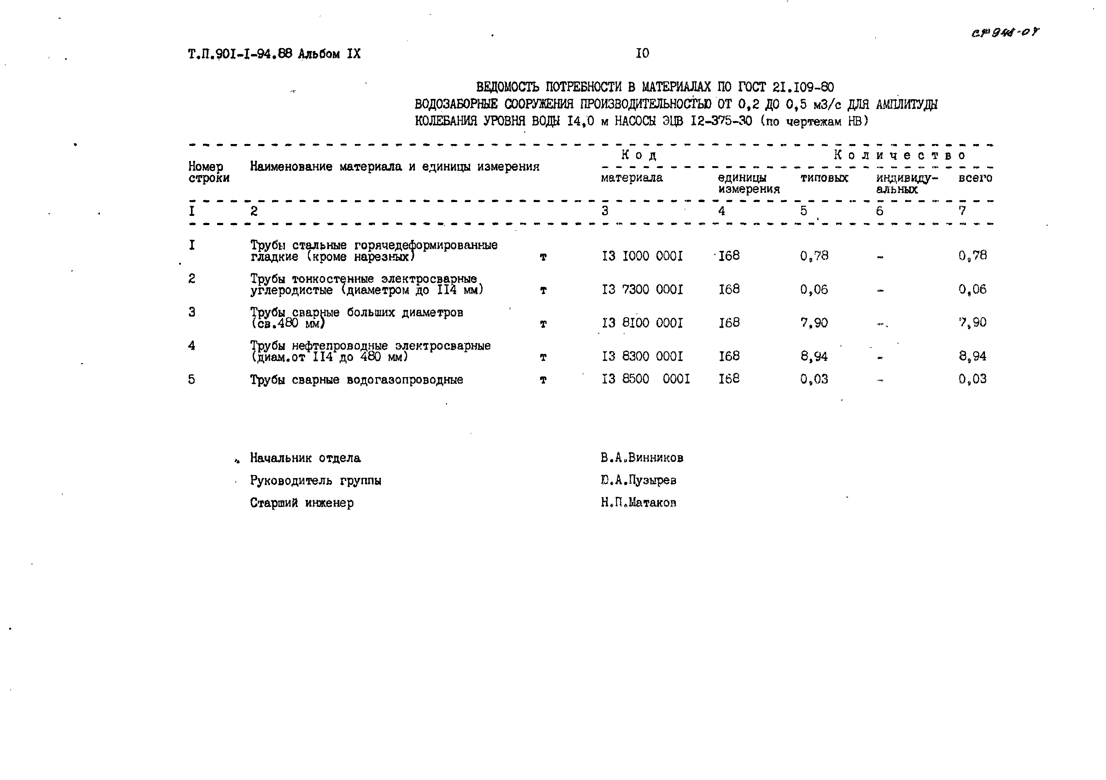 Типовой проект 901-1-94.88
