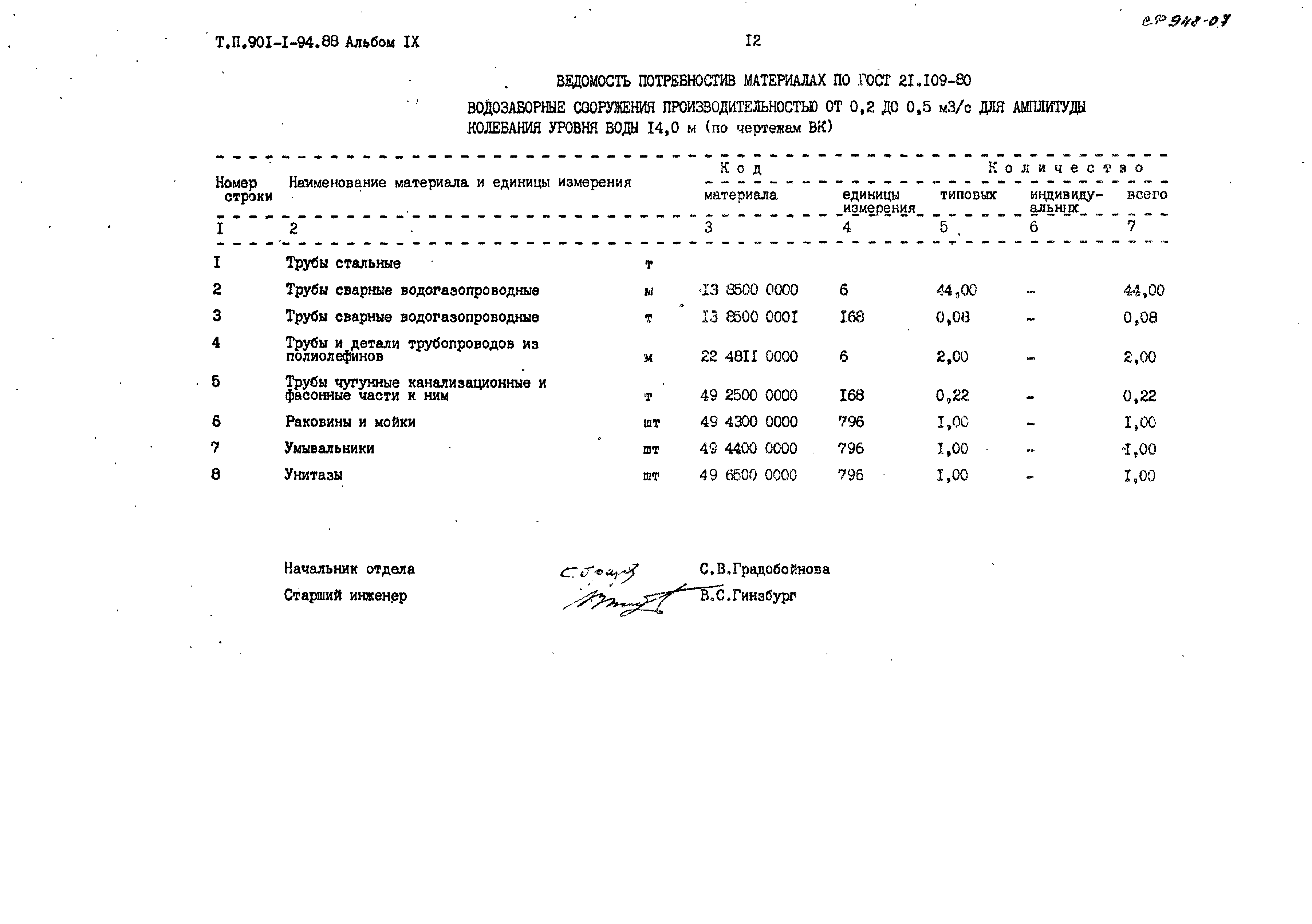 Типовой проект 901-1-94.88