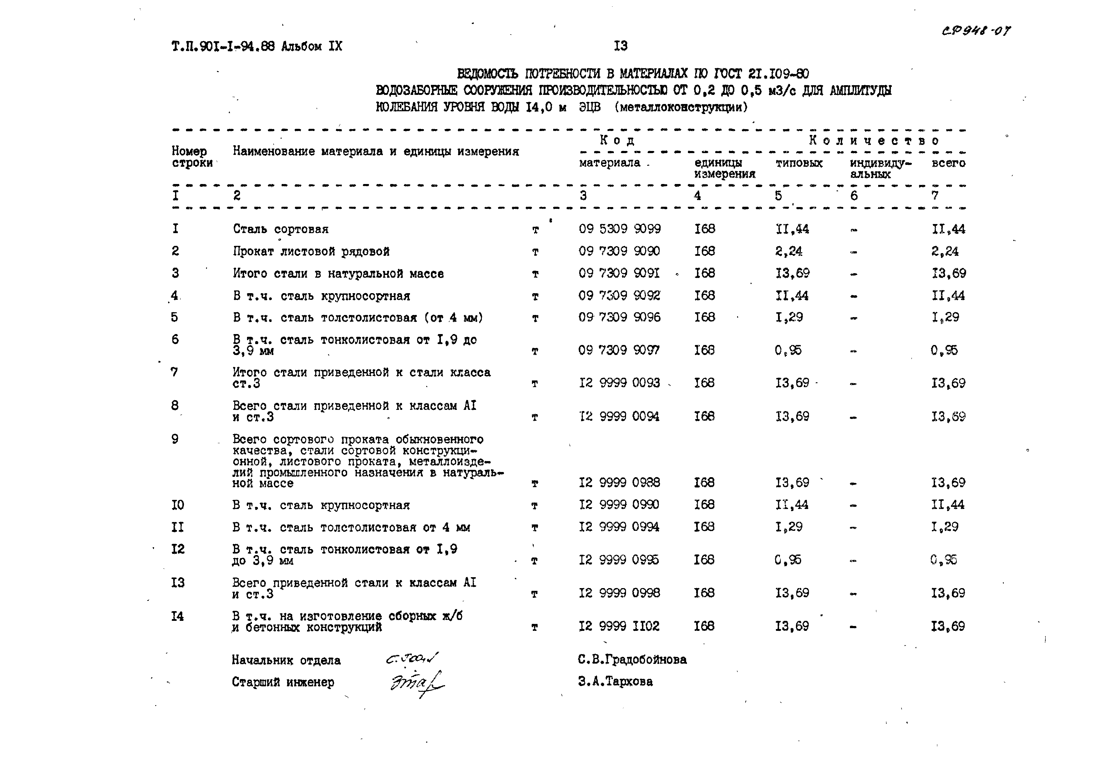 Типовой проект 901-1-94.88