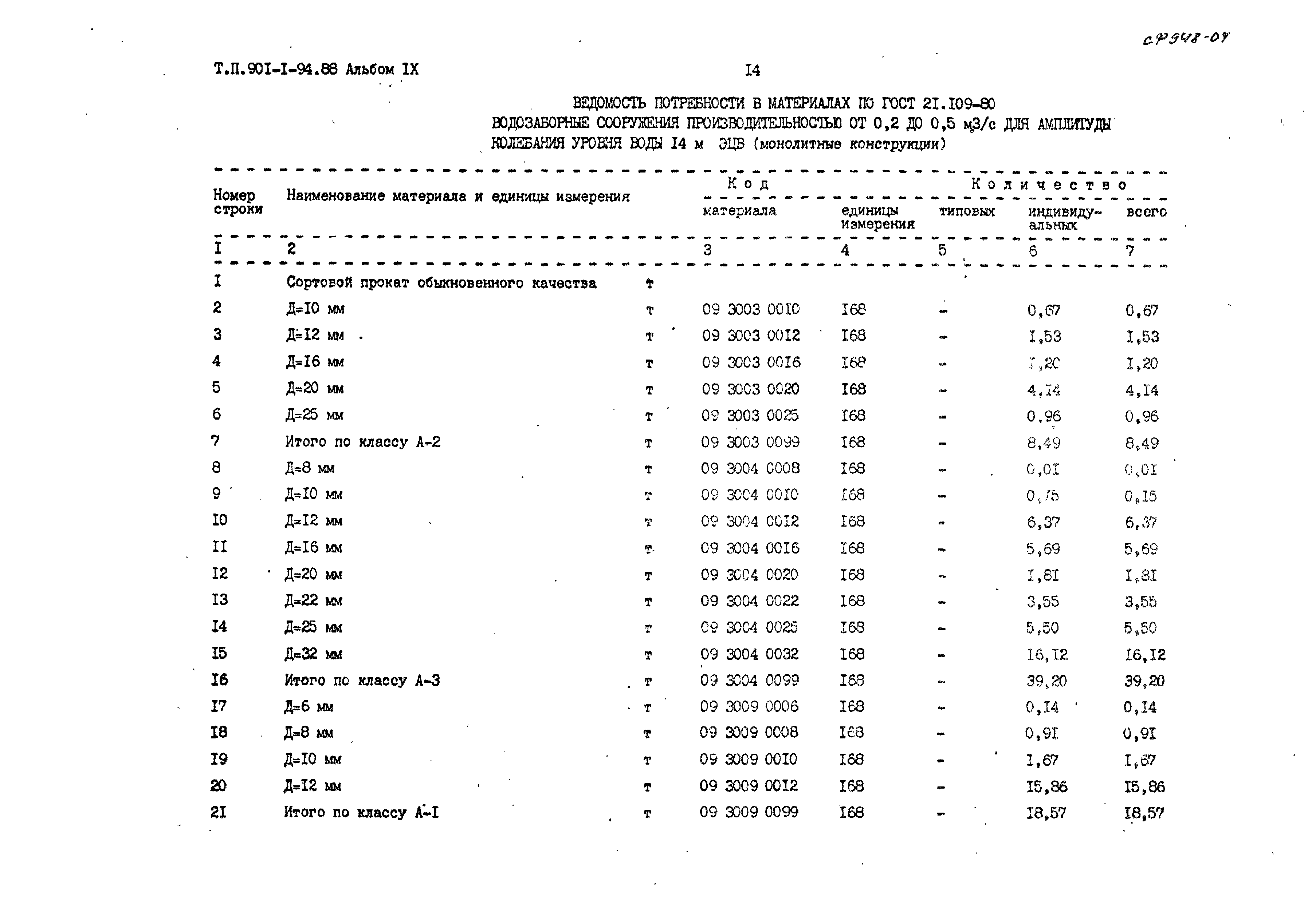 Типовой проект 901-1-94.88