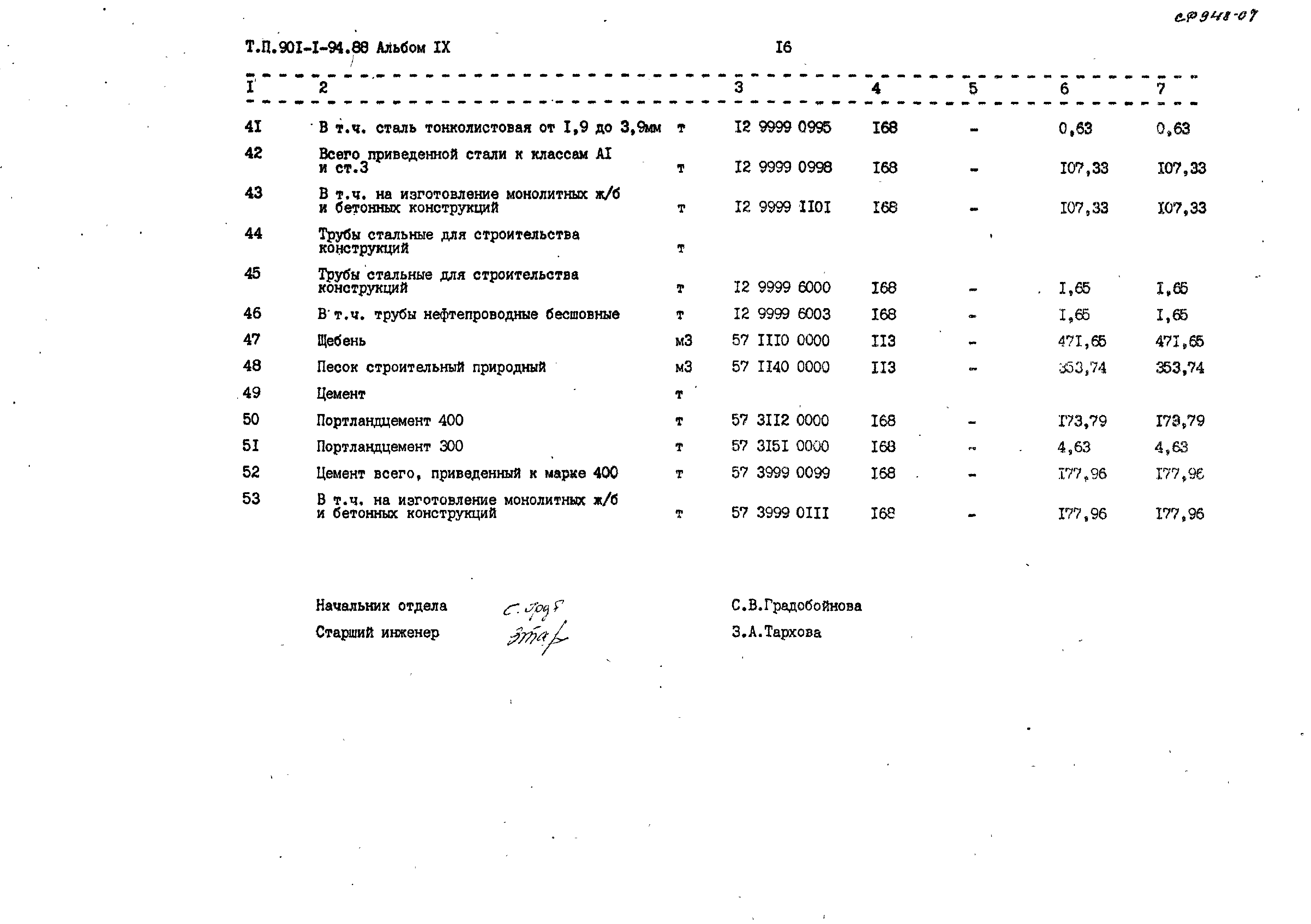 Типовой проект 901-1-94.88