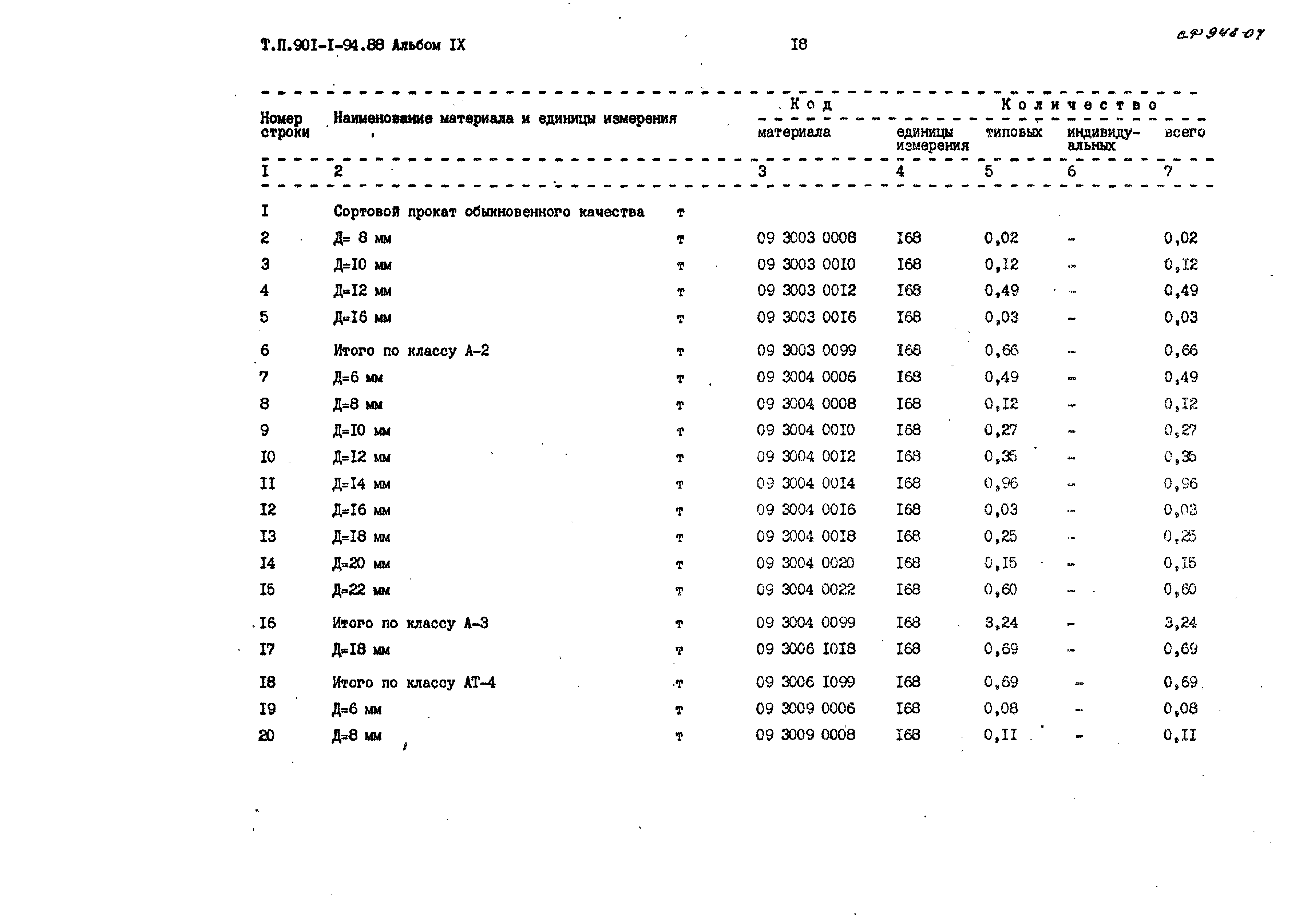 Типовой проект 901-1-94.88