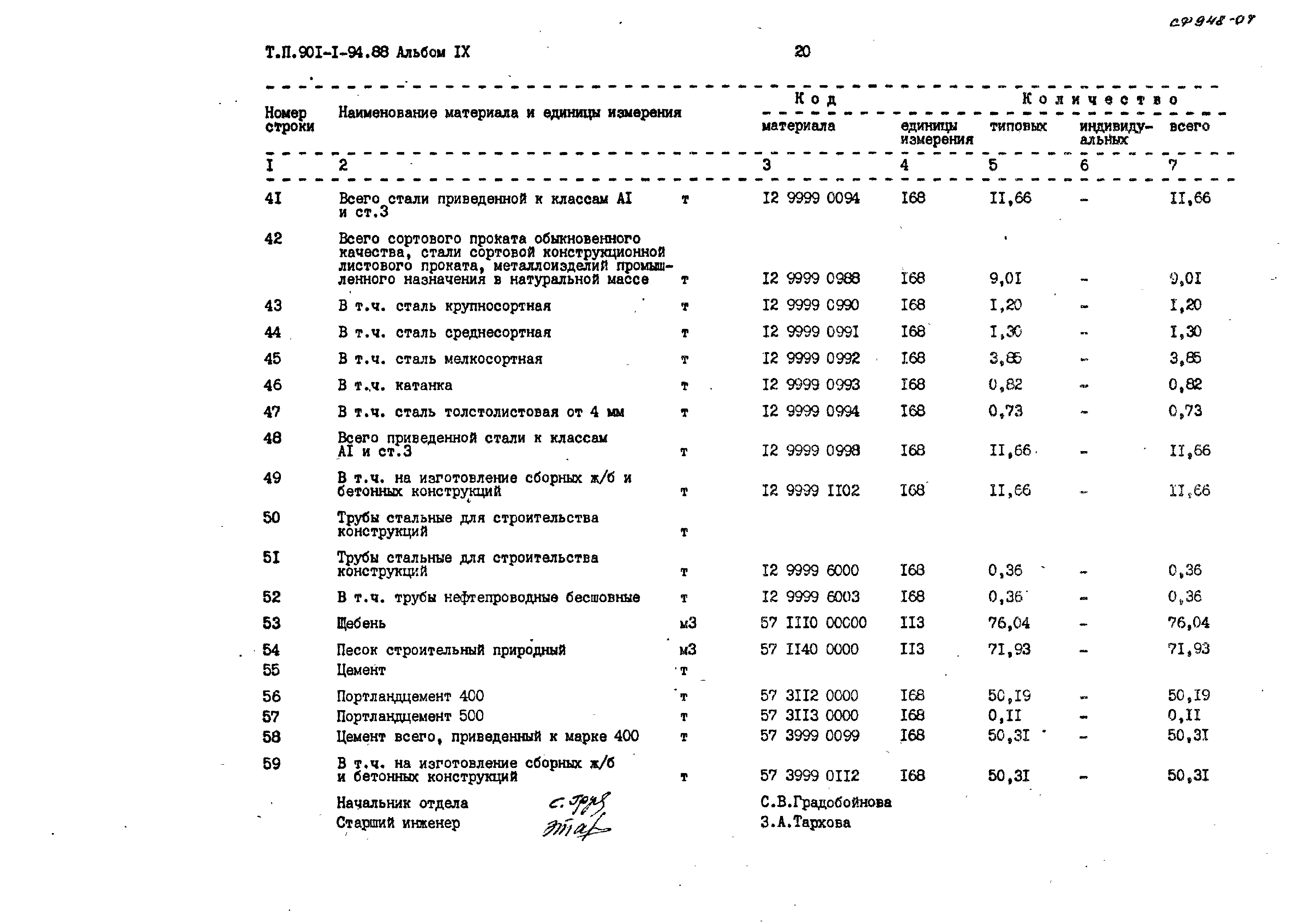 Типовой проект 901-1-94.88