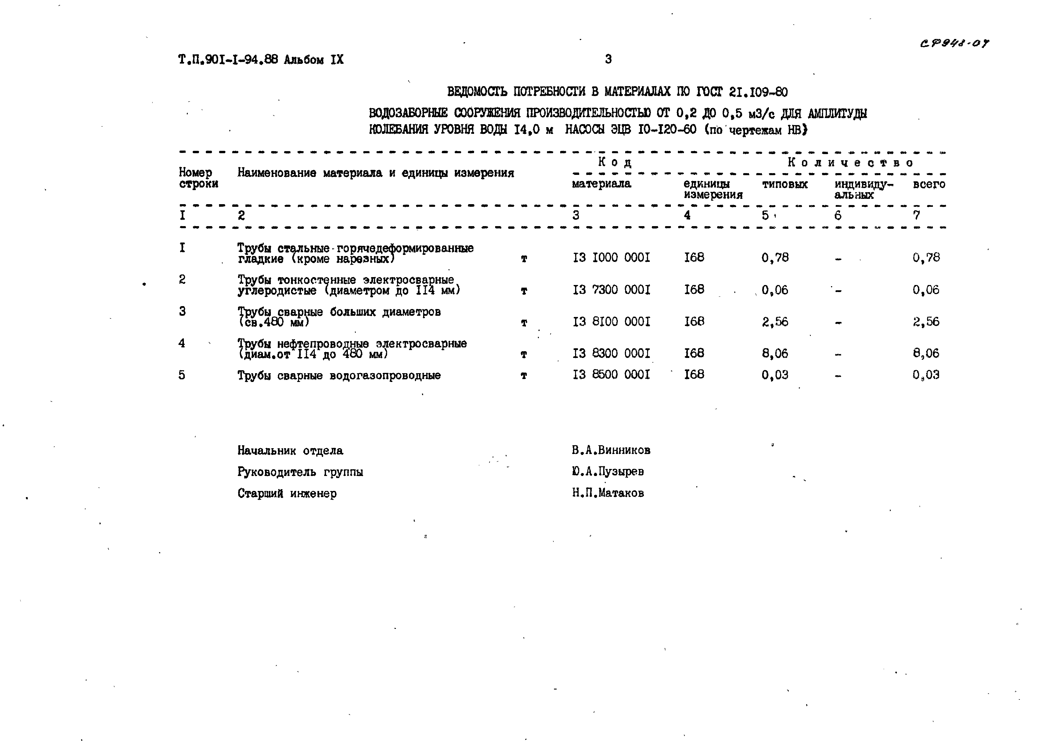 Типовой проект 901-1-94.88