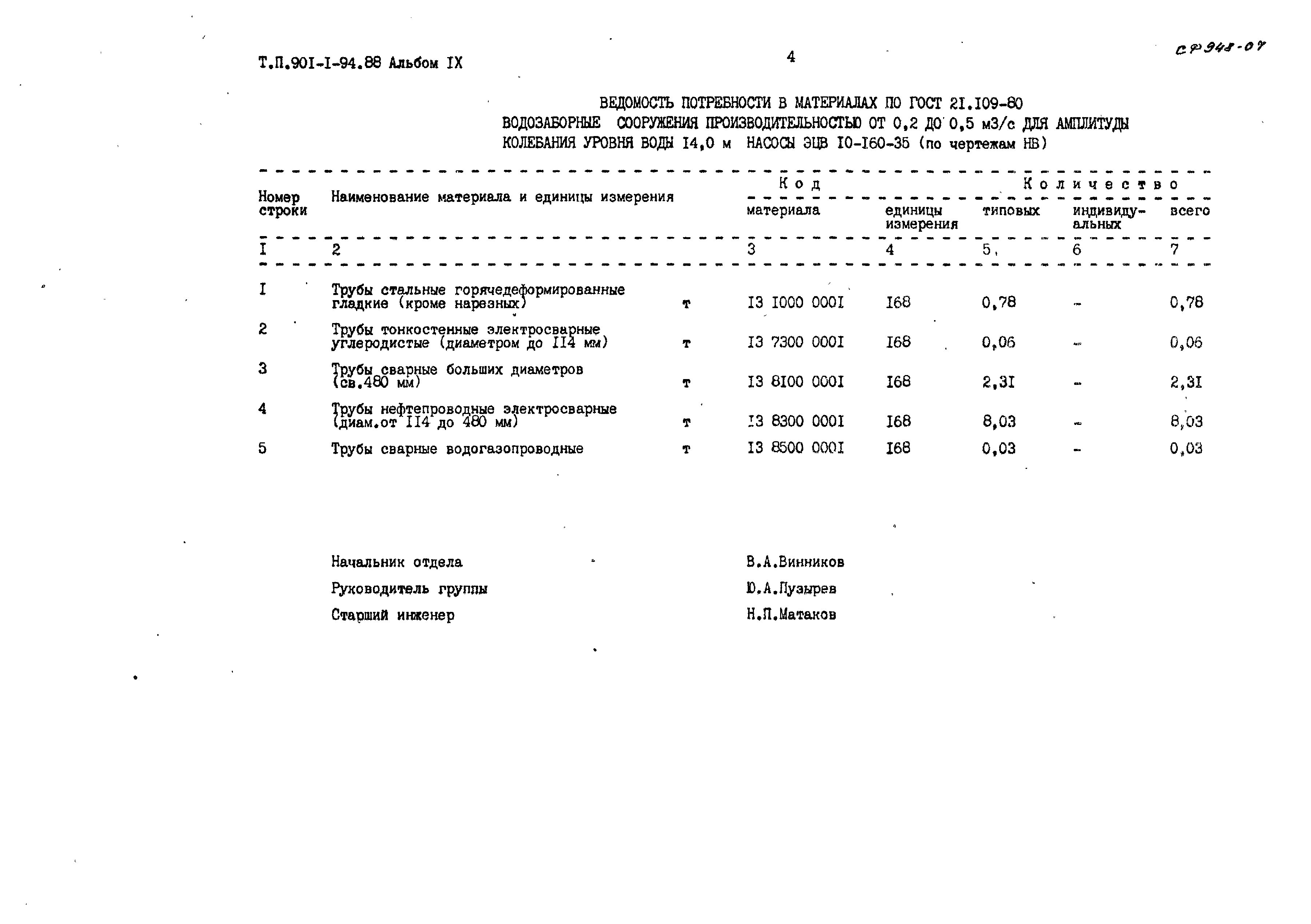 Типовой проект 901-1-94.88
