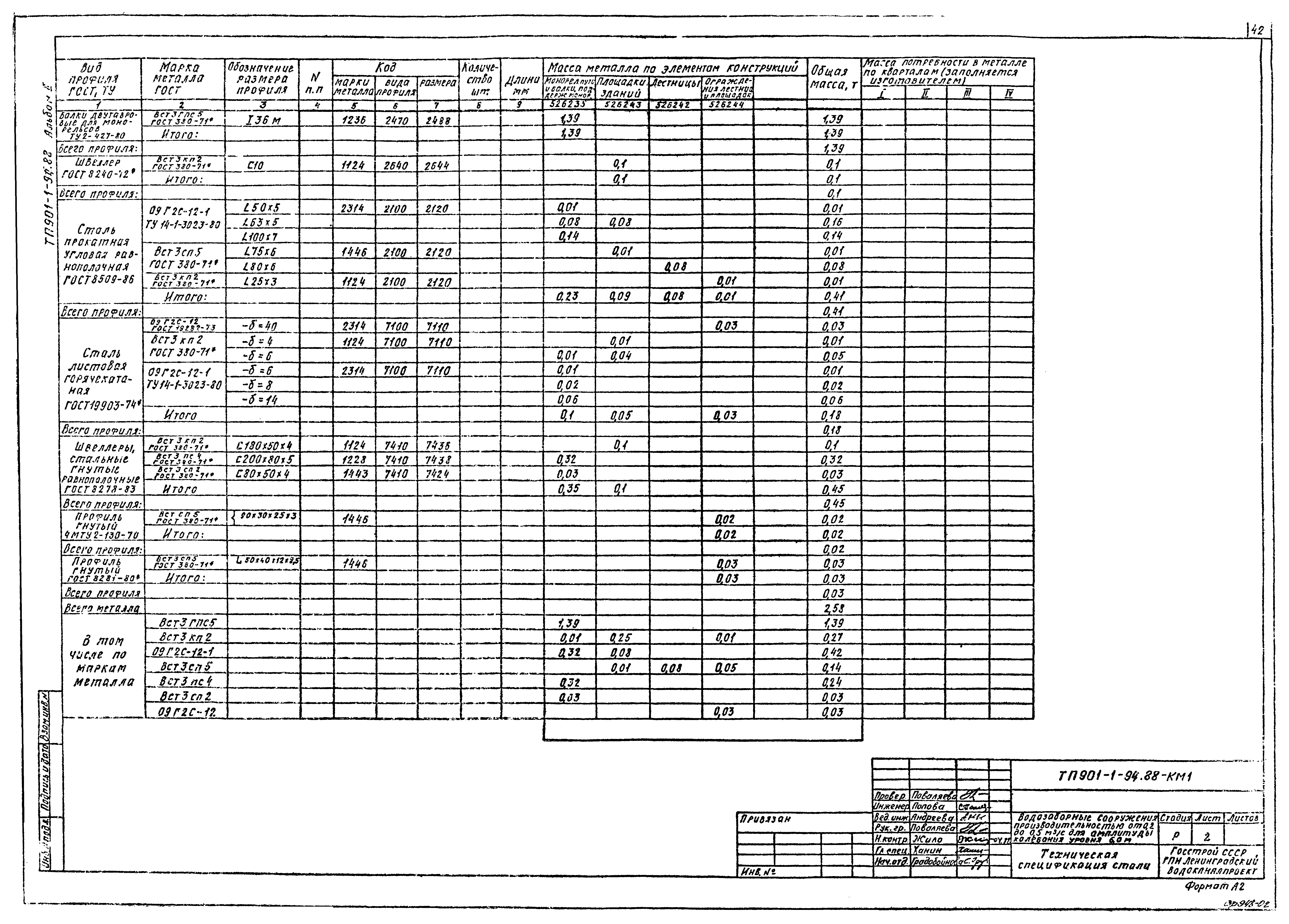 Типовой проект 901-1-94.88