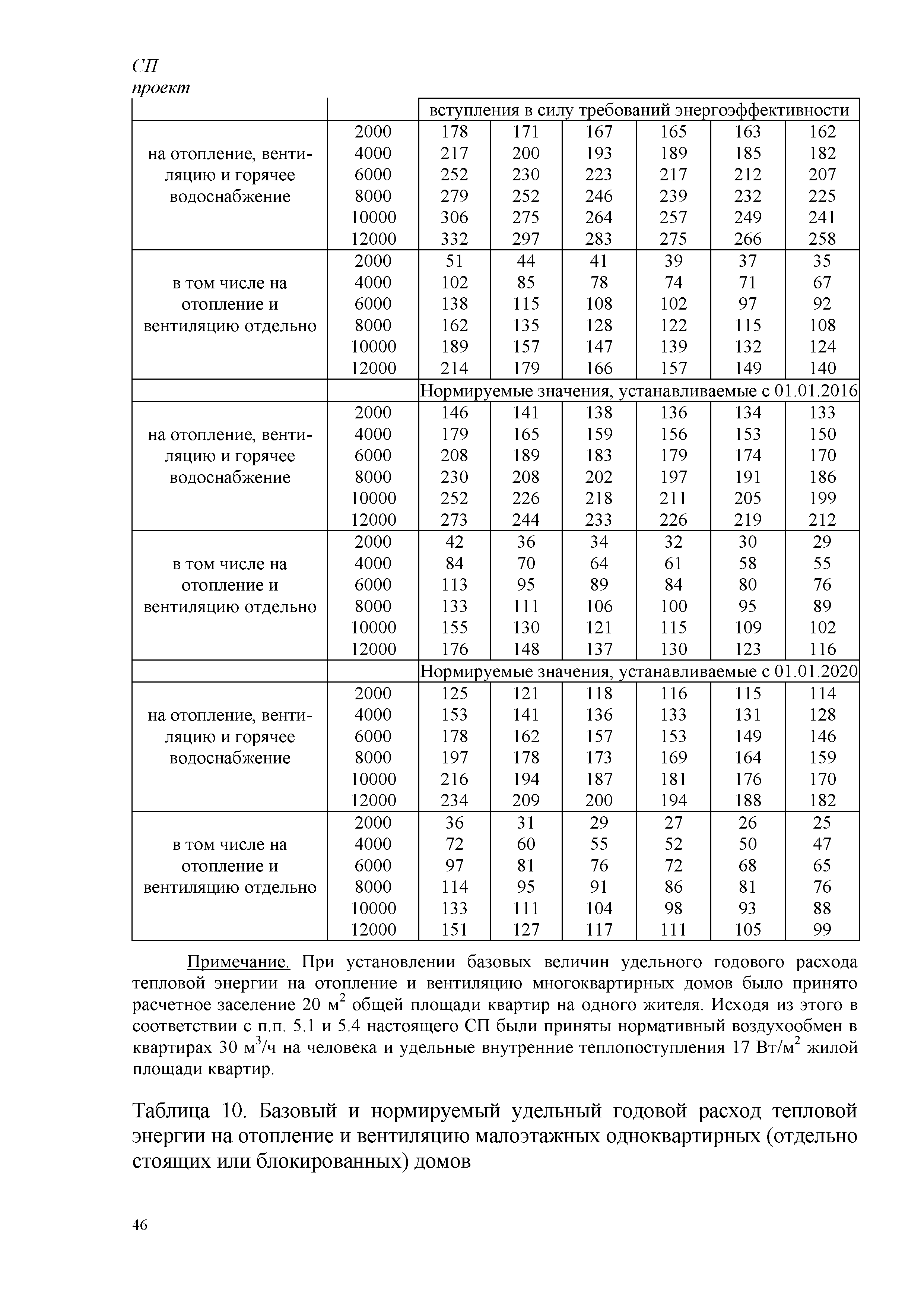 Скачать СП Энергетическая эффективность зданий. Расчет потребления тепловой  энергии для отопления, охлаждения, вентиляции и горячего водоснабжения