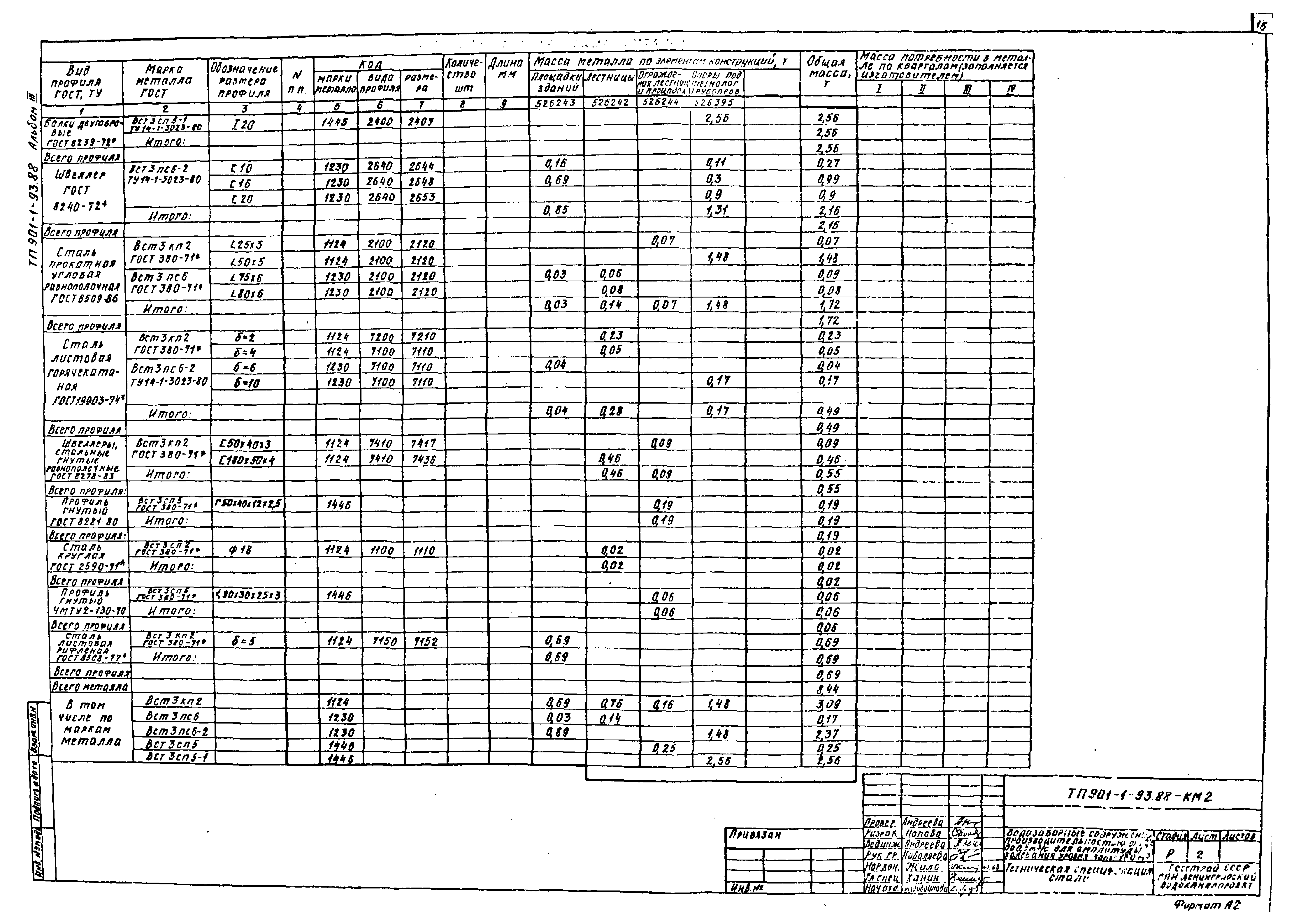 Типовой проект 901-1-93.88