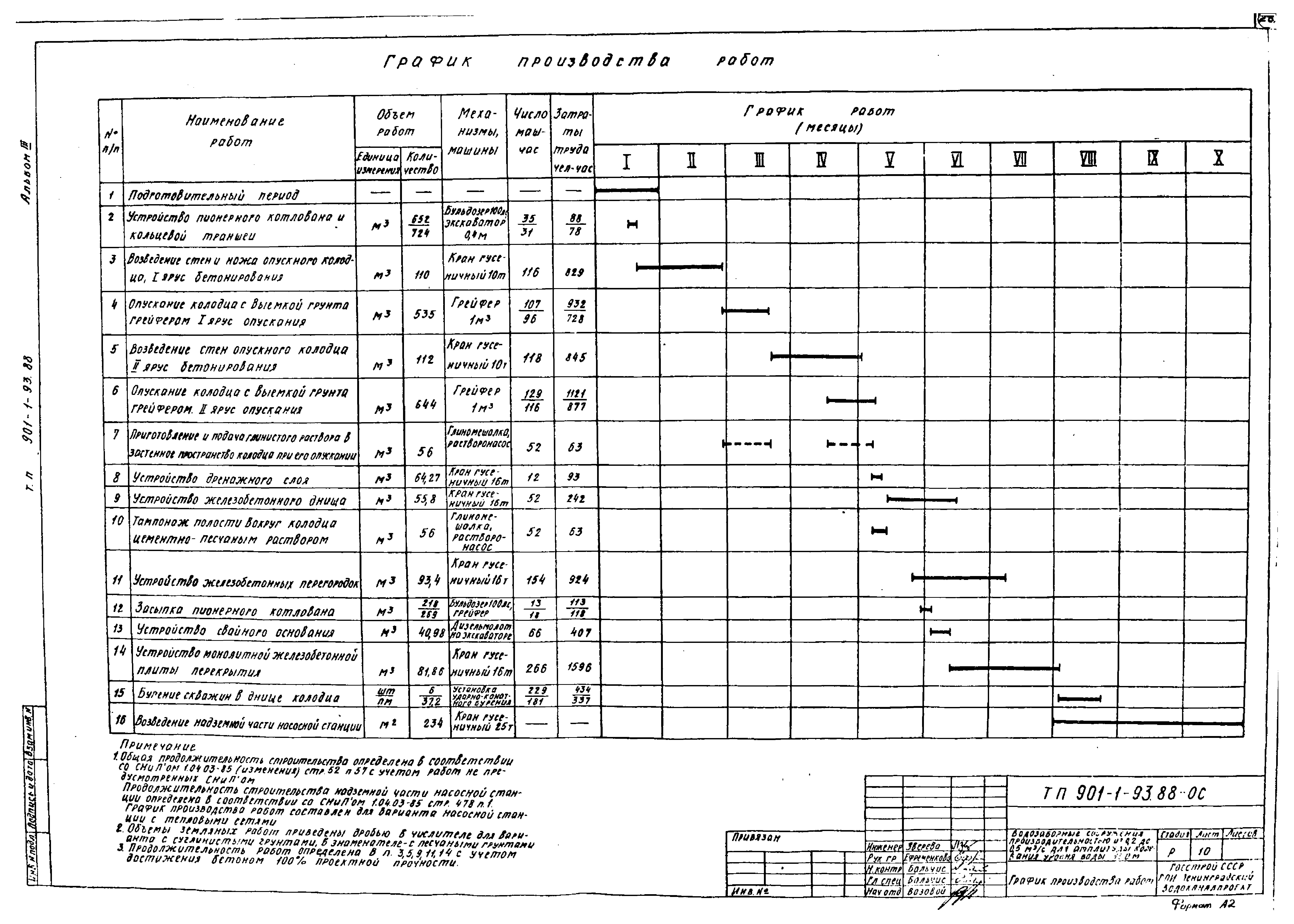 Типовой проект 901-1-93.88