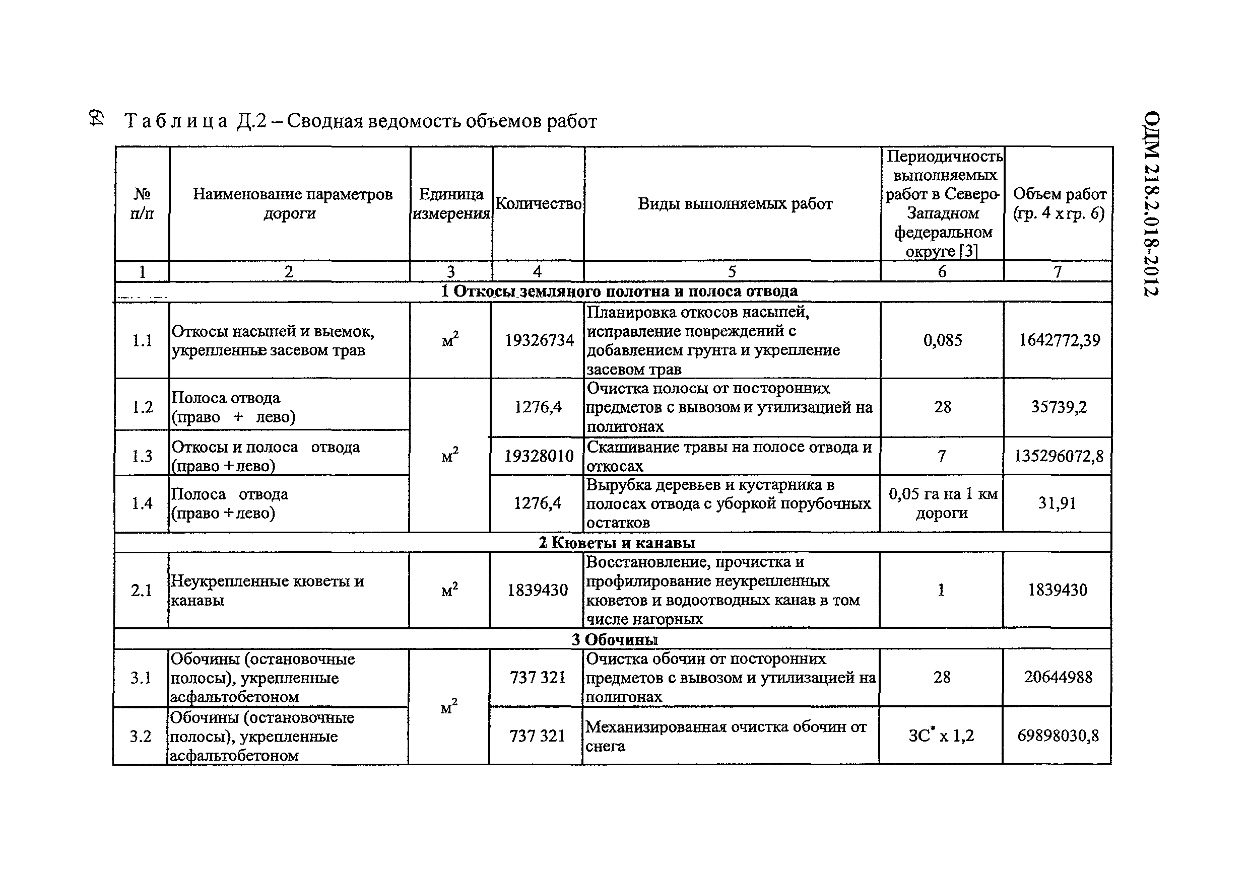 ОДМ 218.2.018-2012