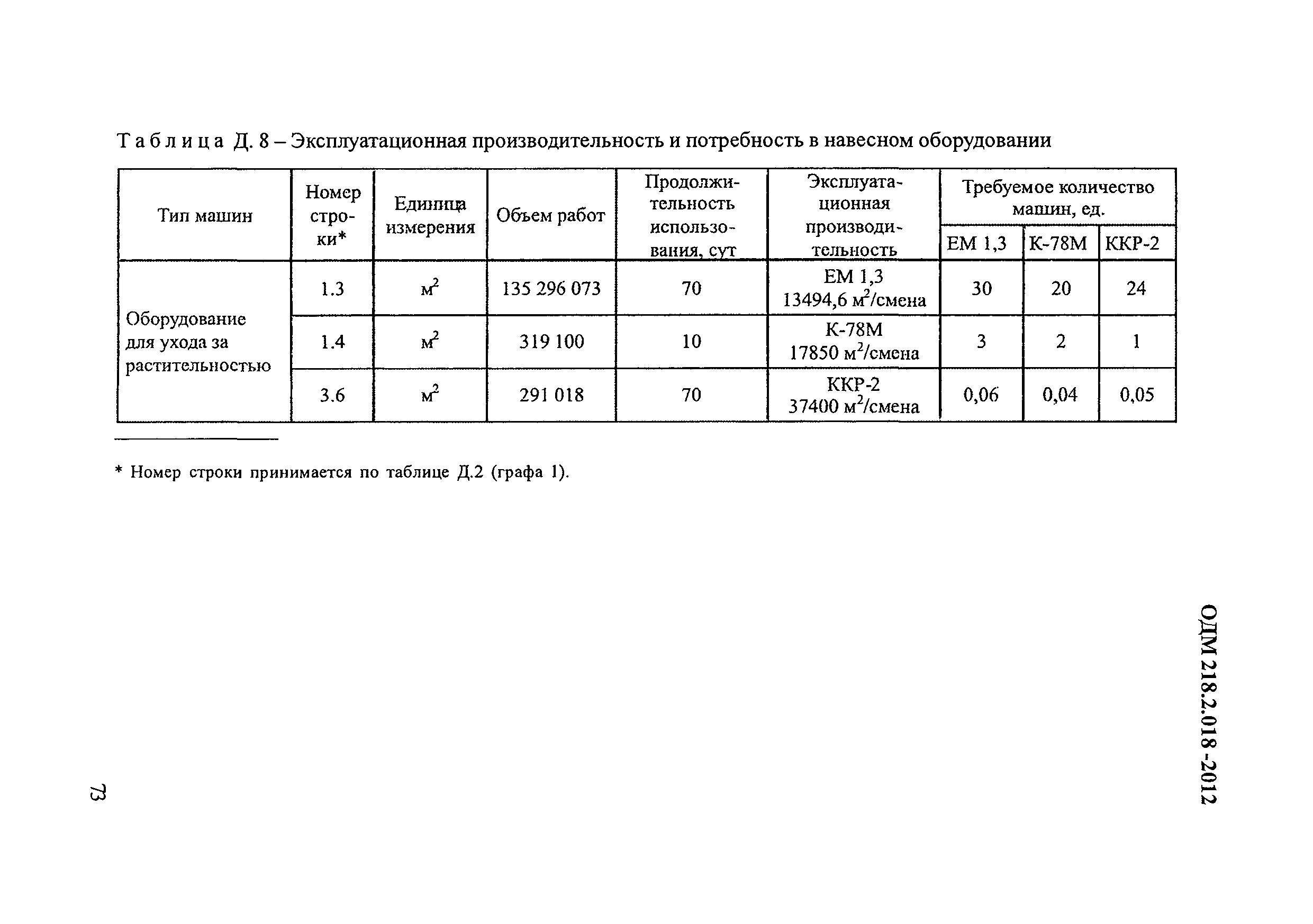 ОДМ 218.2.018-2012