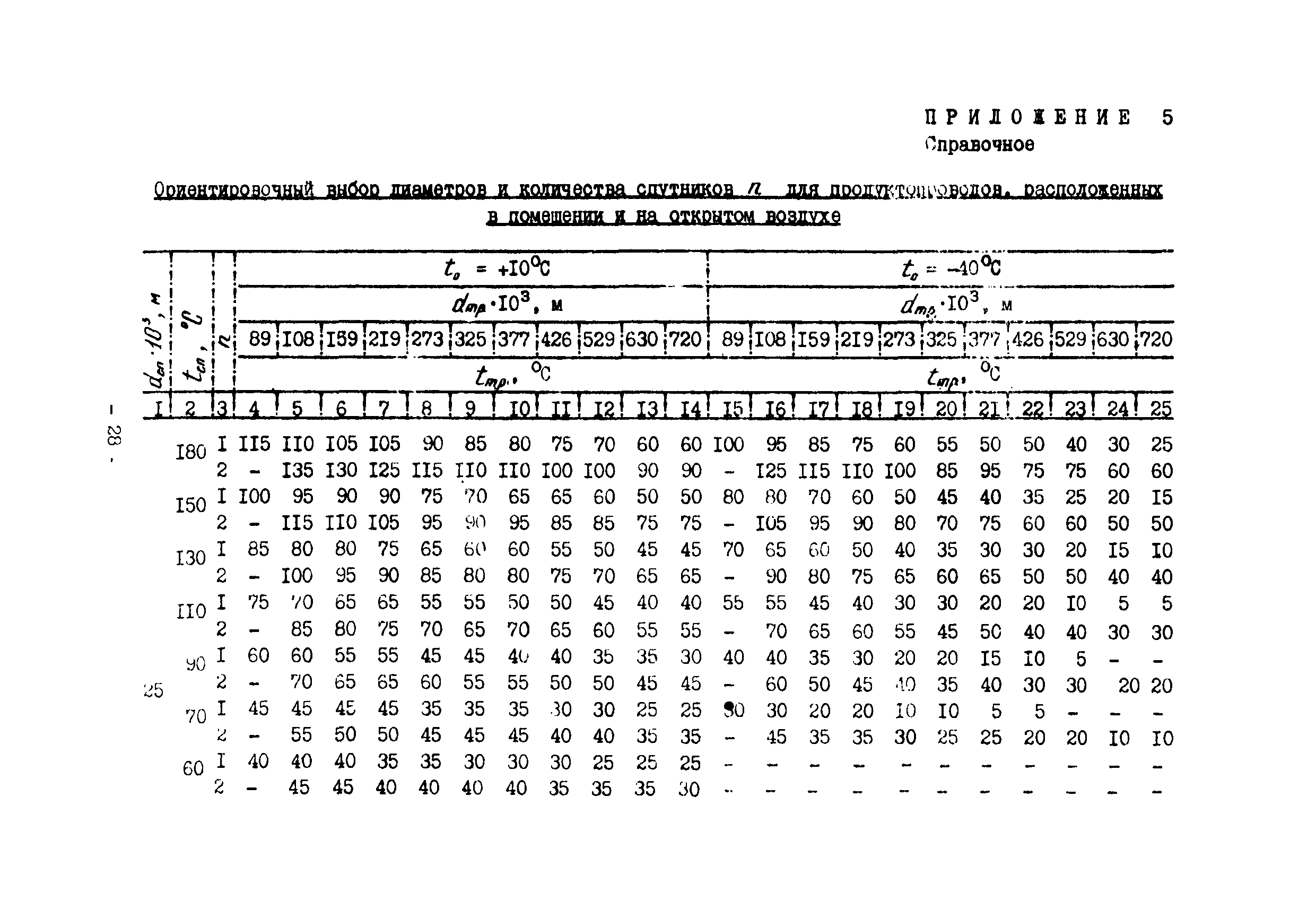 ВСН 168-76/ММСС СССР