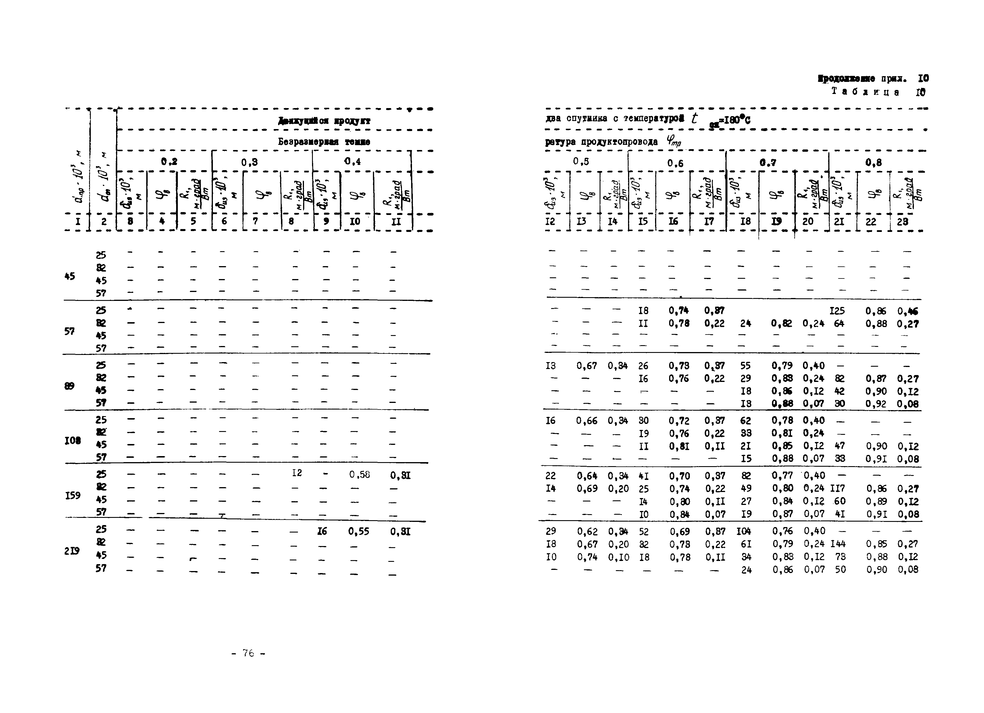 ВСН 168-76/ММСС СССР