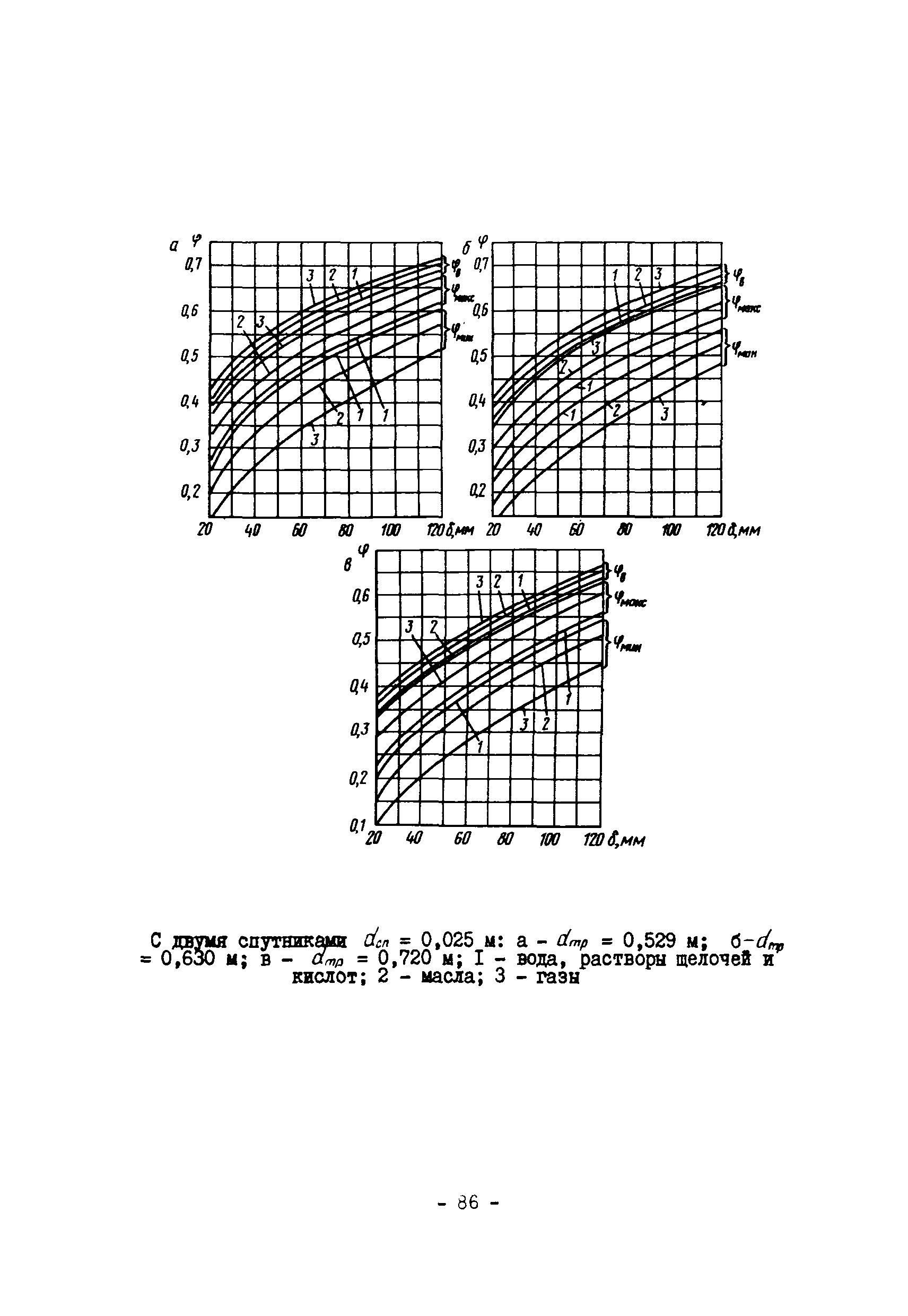 ВСН 168-76/ММСС СССР