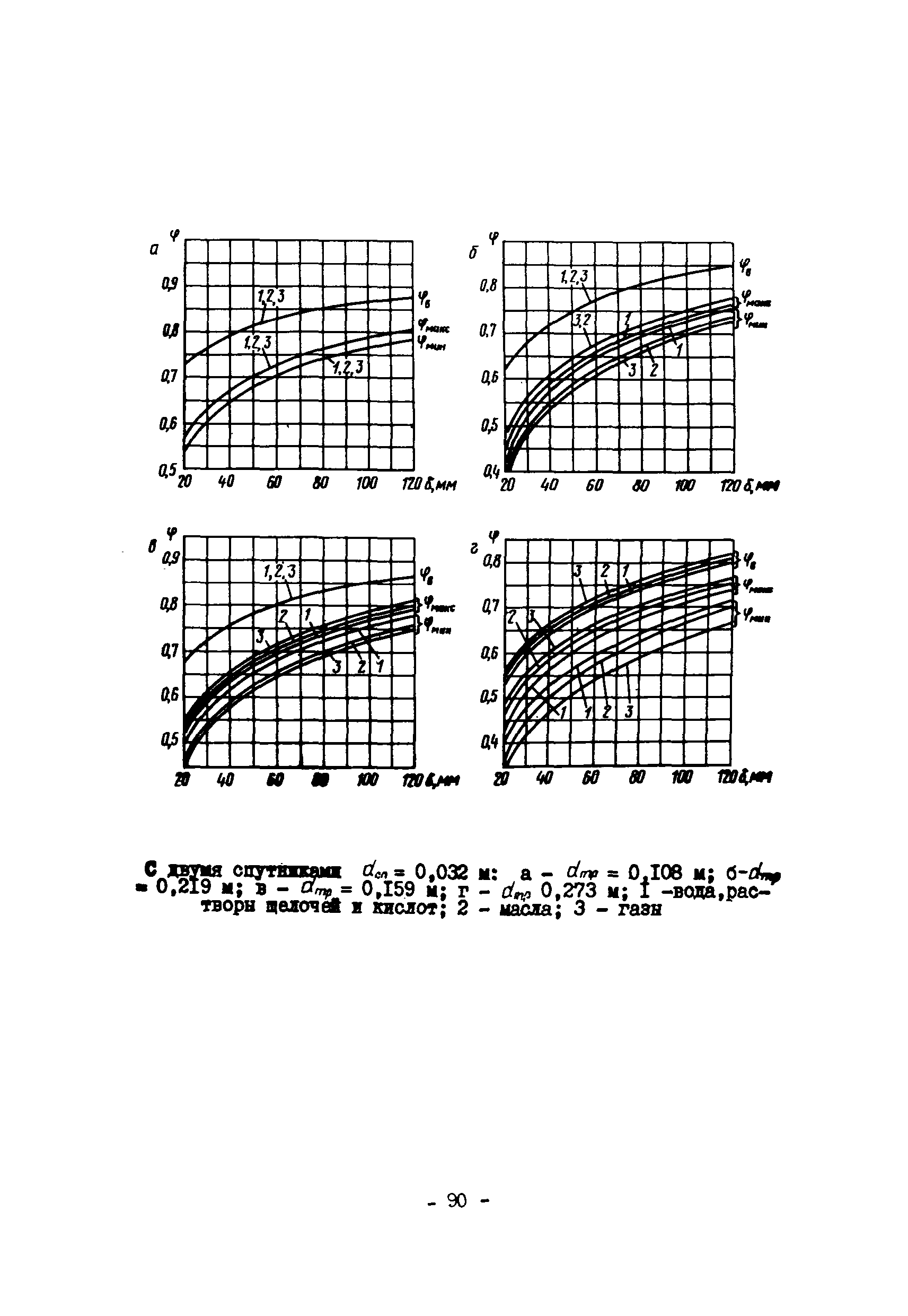 ВСН 168-76/ММСС СССР