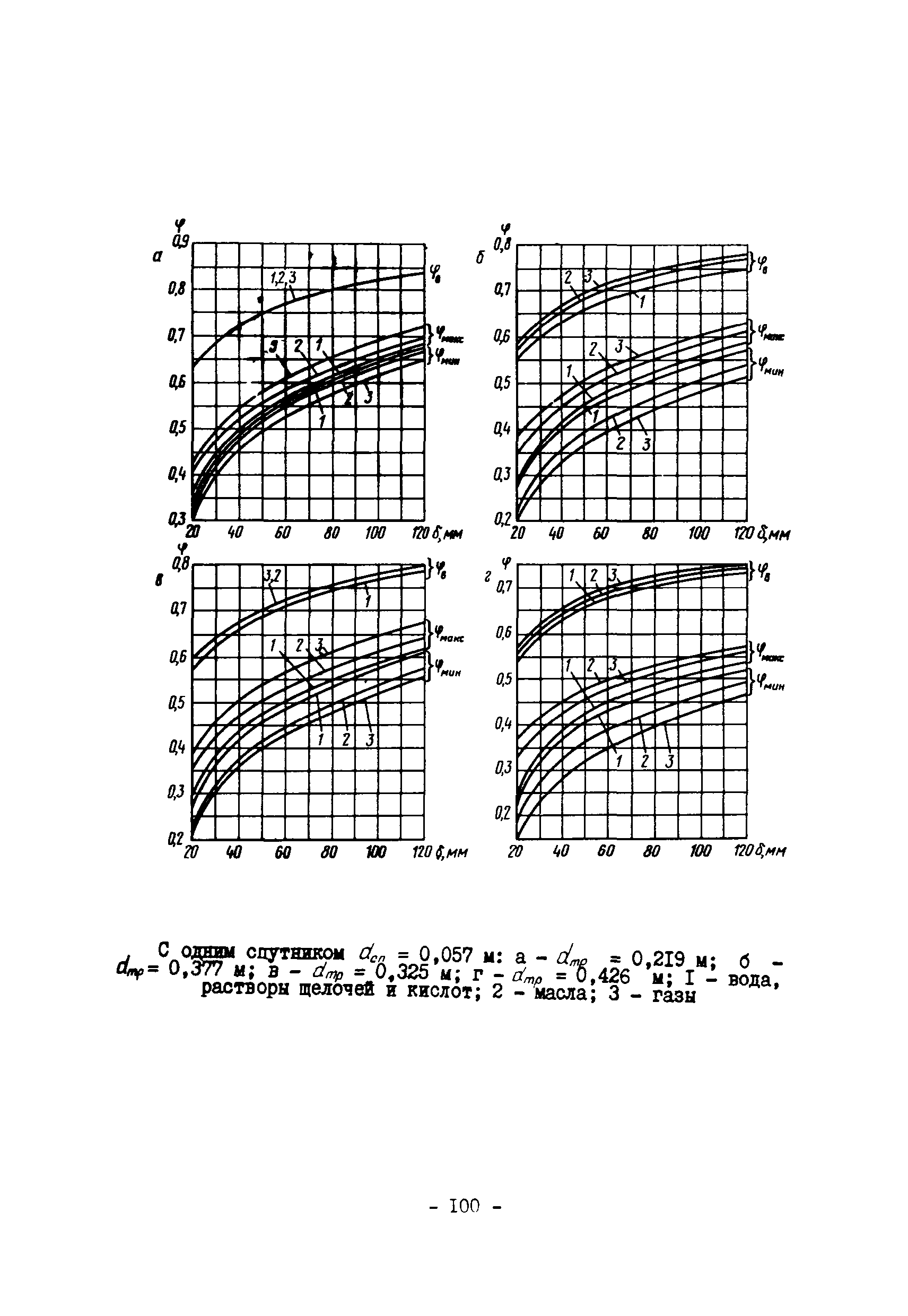 ВСН 168-76/ММСС СССР