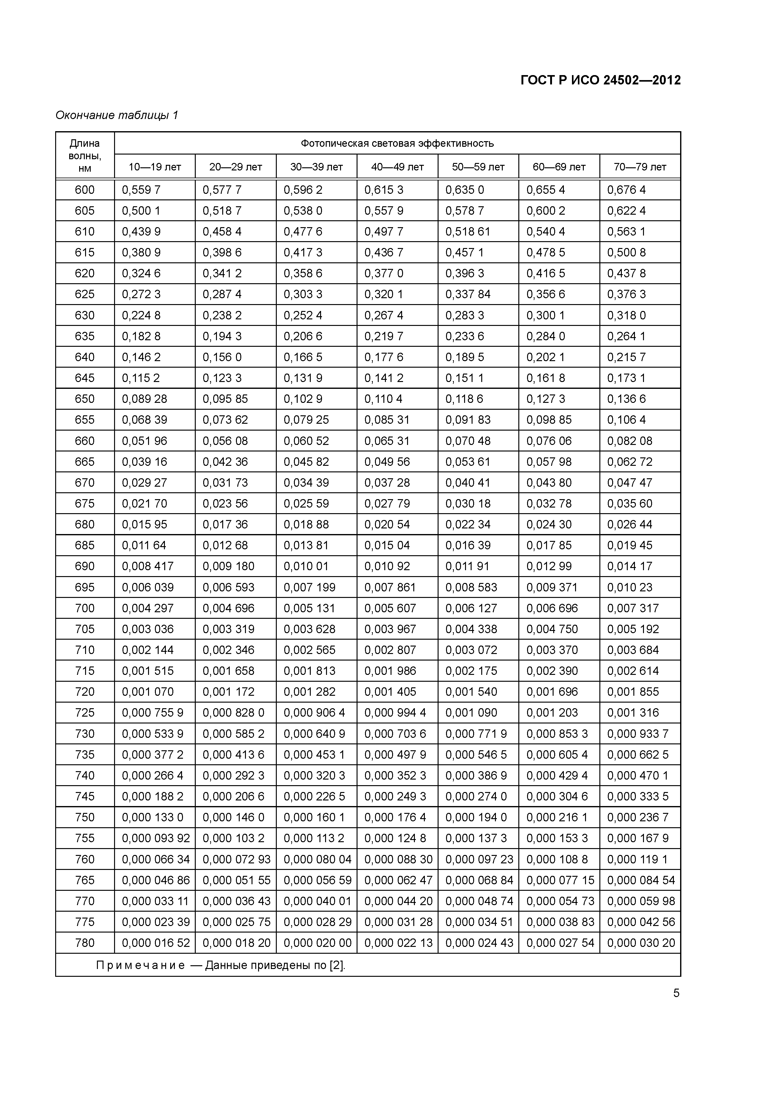 ГОСТ Р ИСО 24502-2012