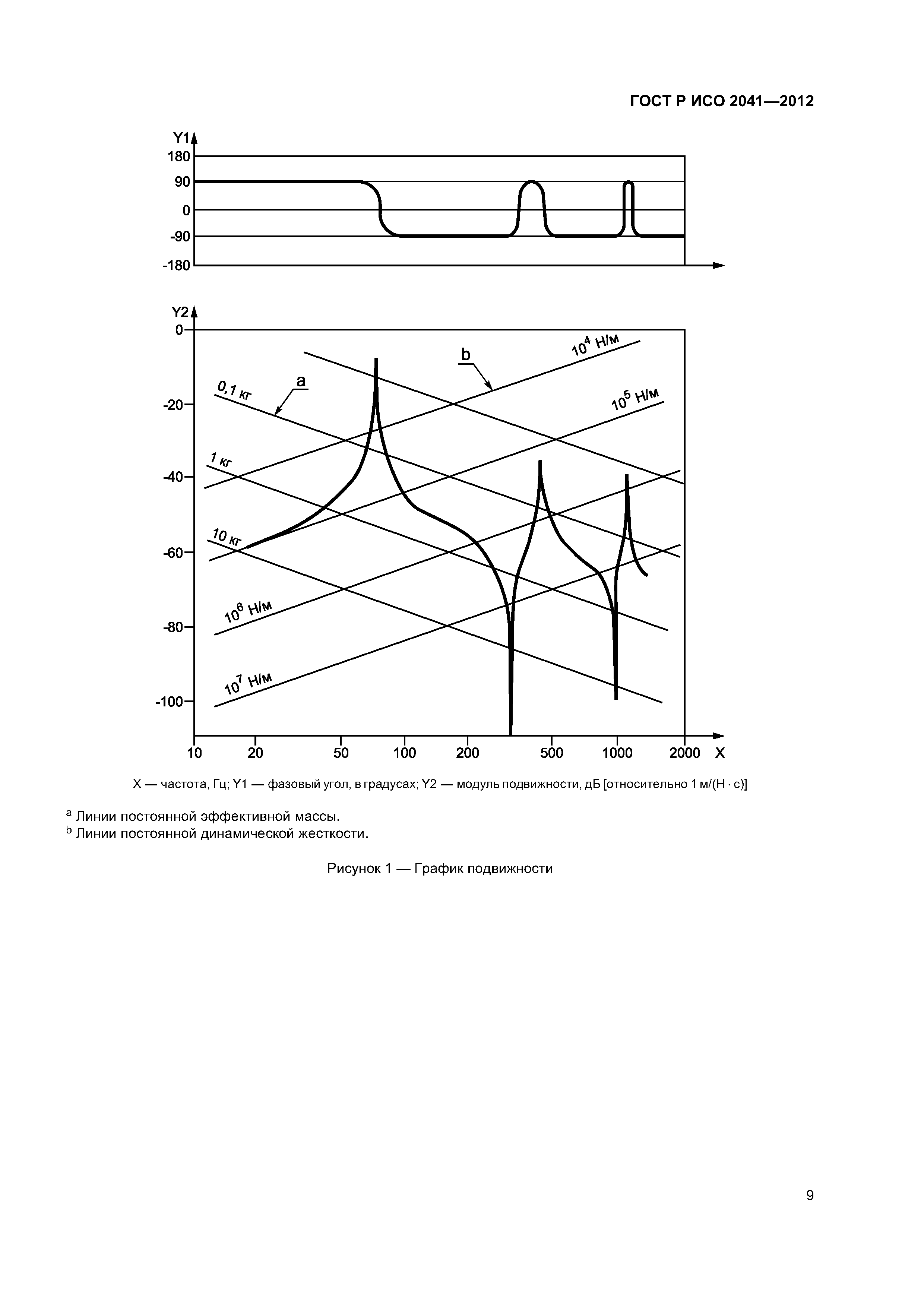 ГОСТ Р ИСО 2041-2012