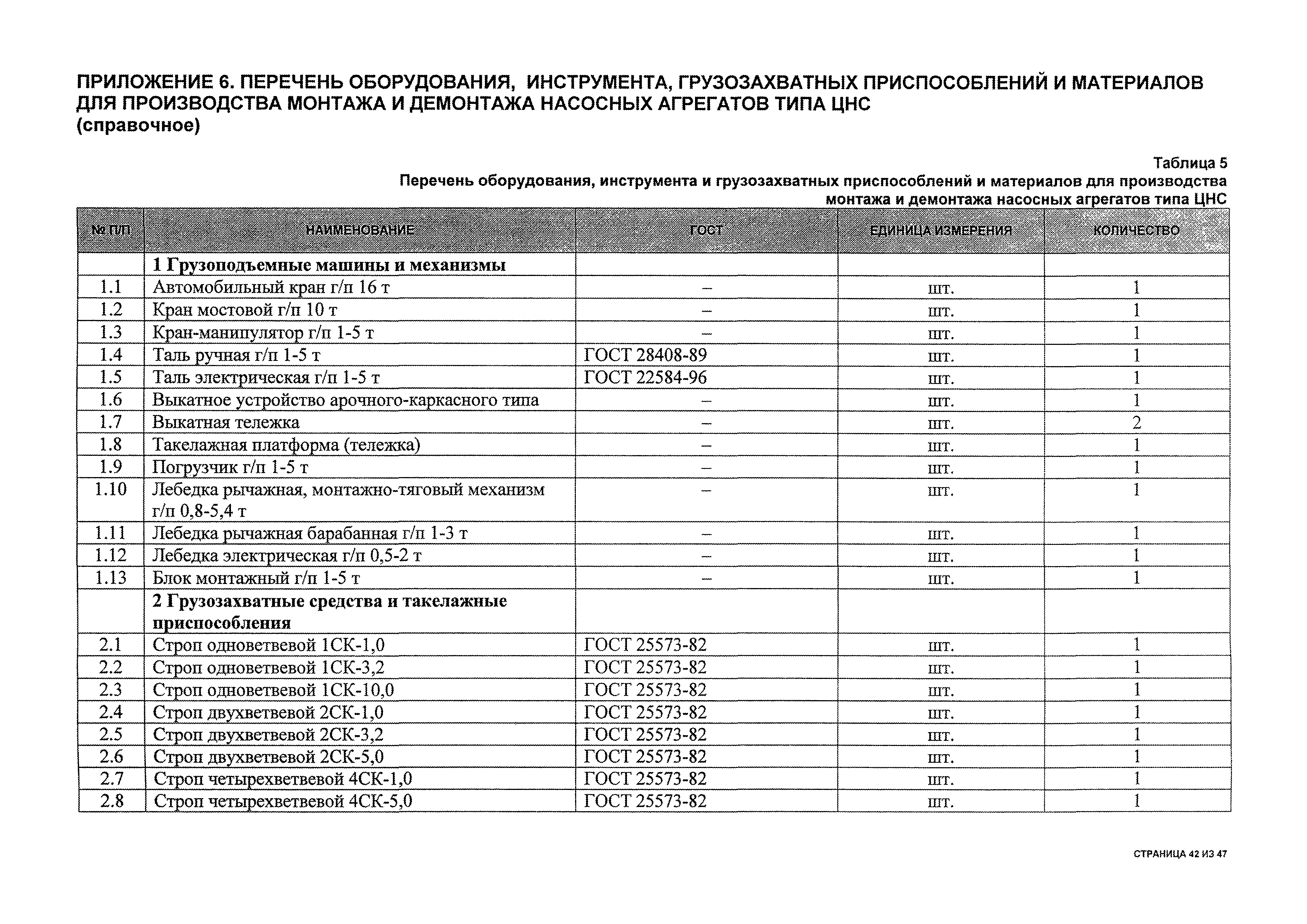 Каким документом оформляются результаты испытаний грузозахватных приспособлений от приложения