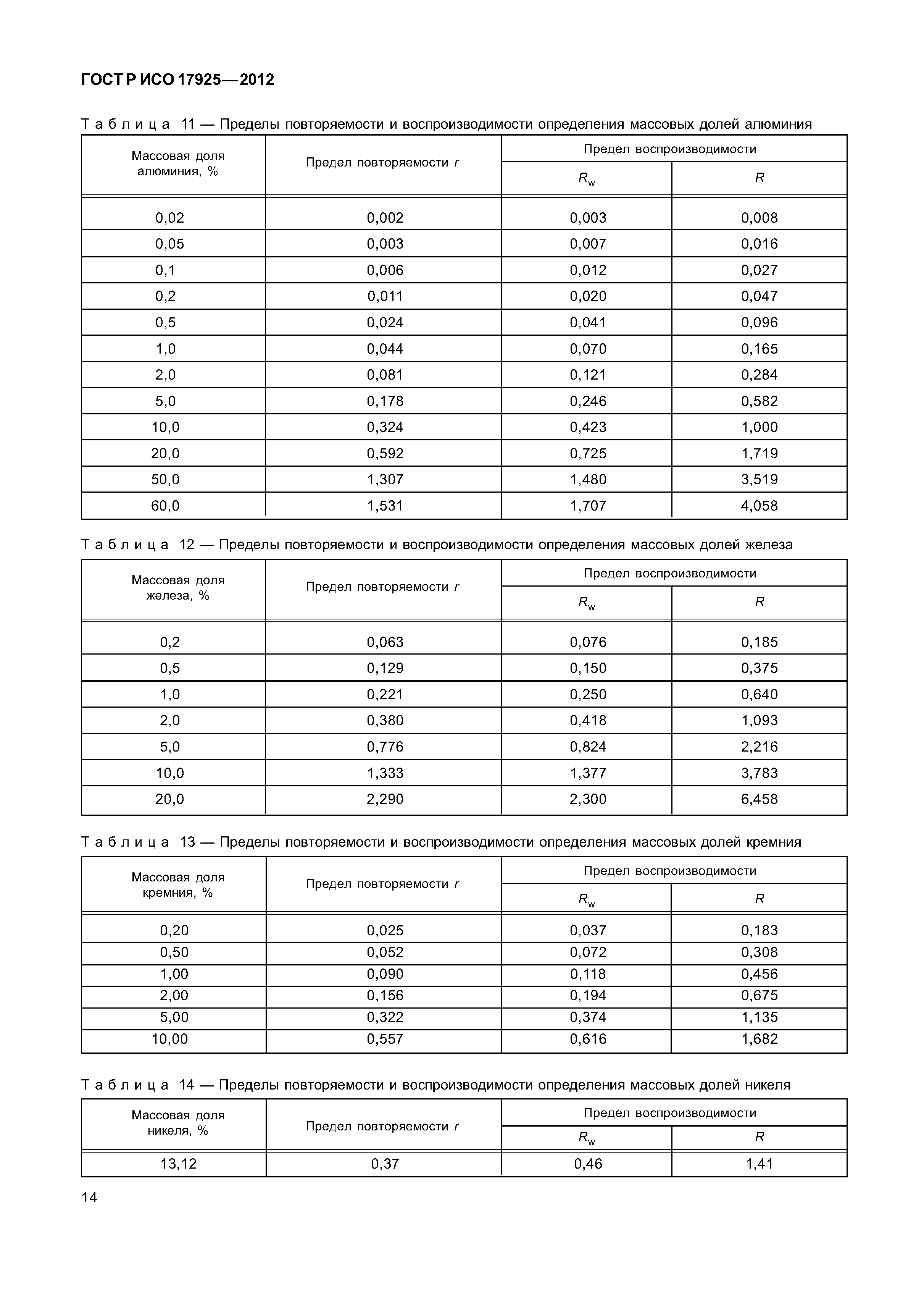 ГОСТ Р ИСО 17925-2012