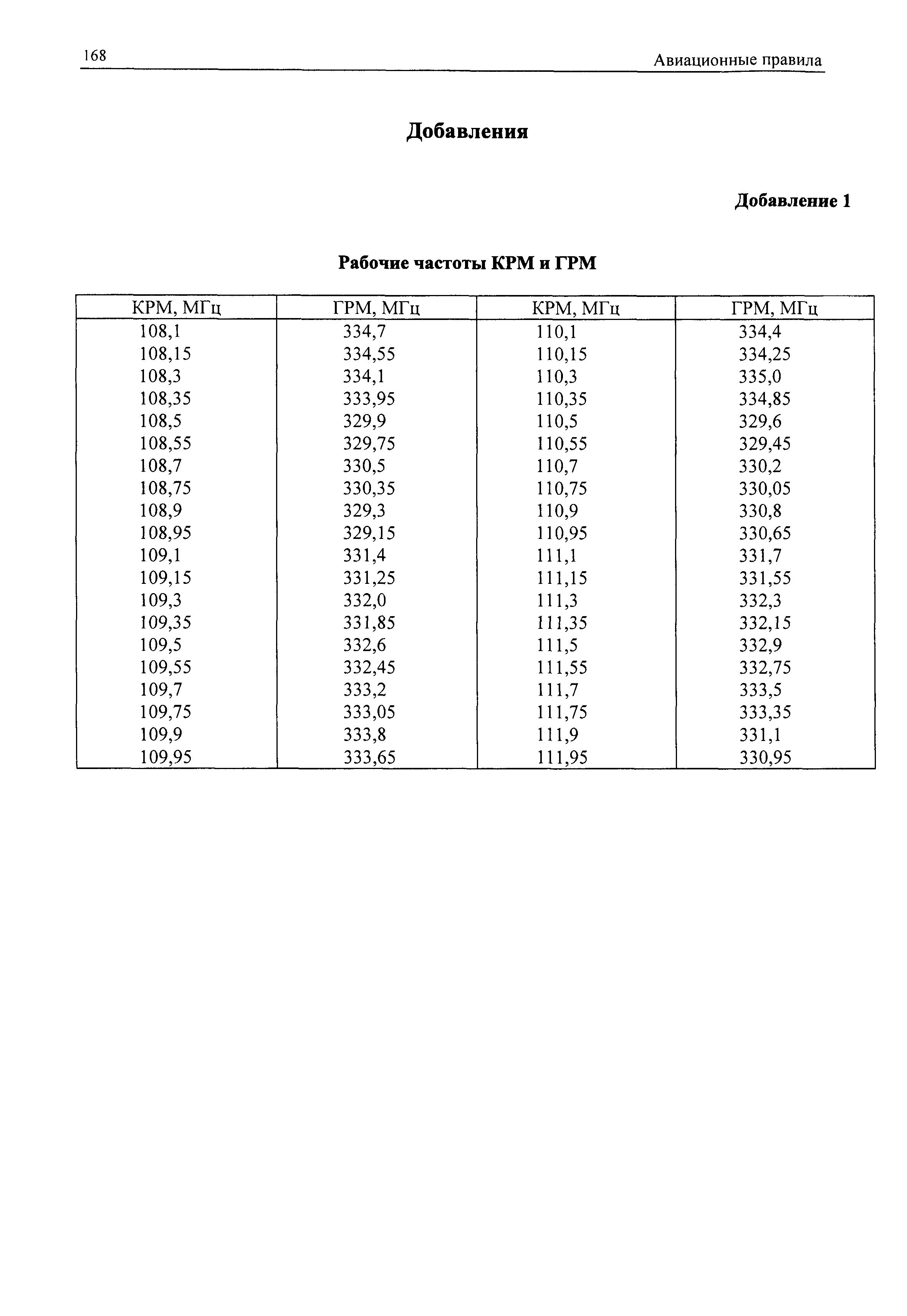 Авиационные правила Часть 170