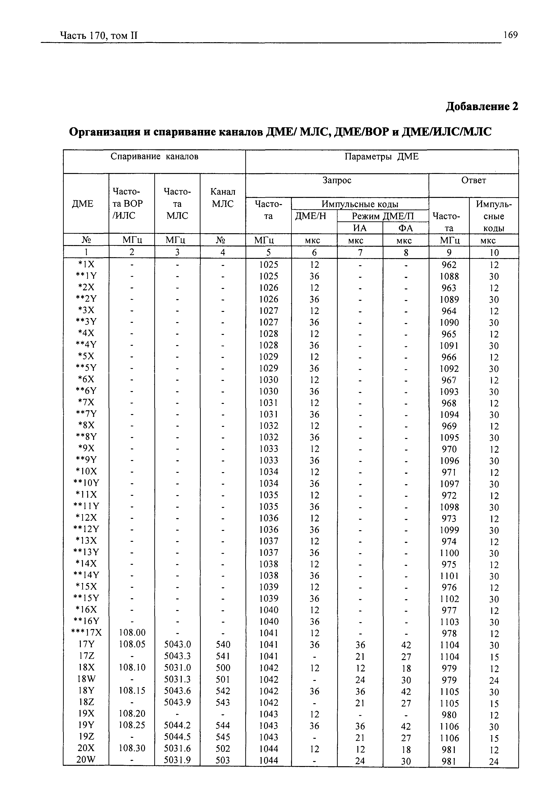 Авиационные правила Часть 170