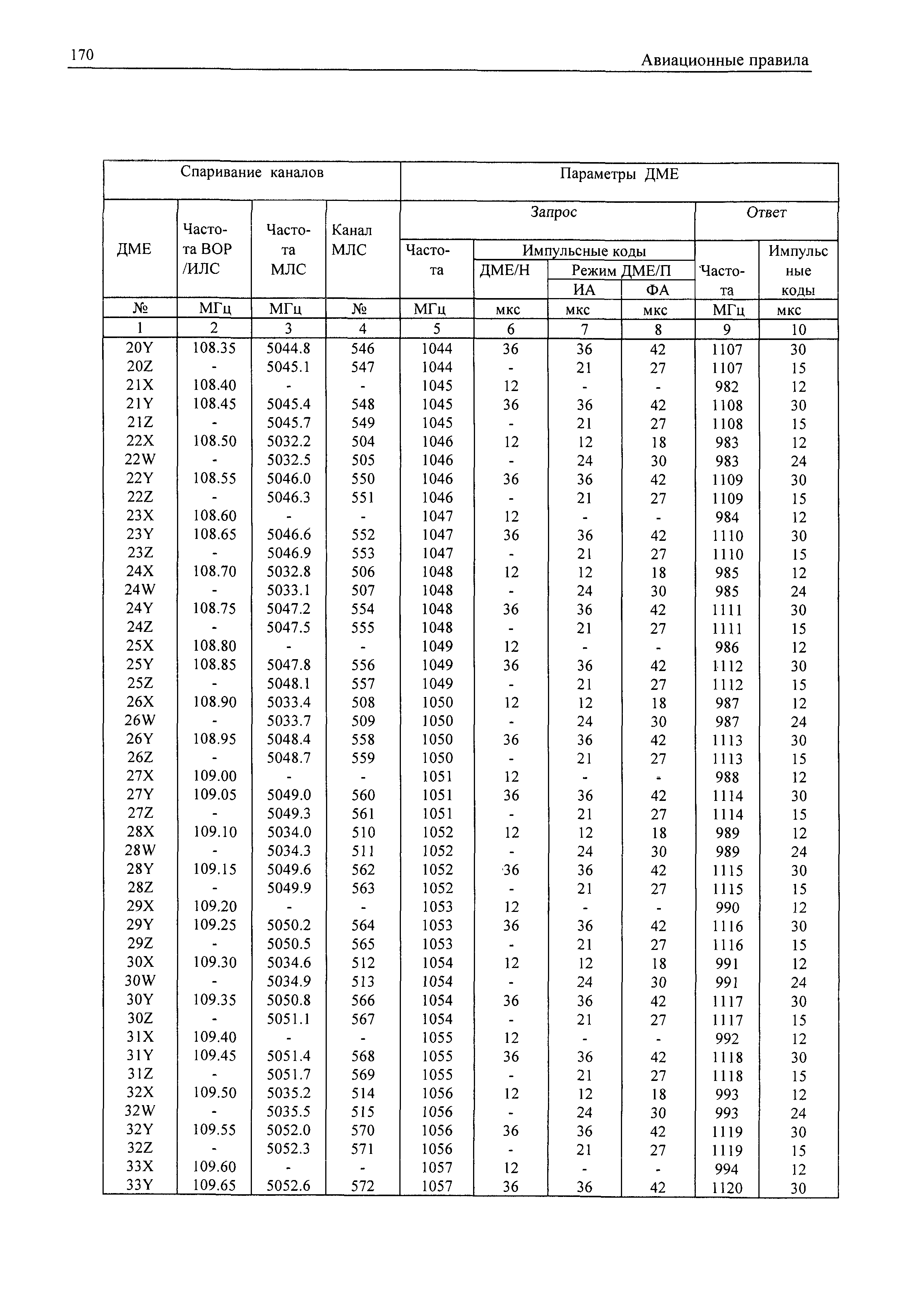 Авиационные правила Часть 170