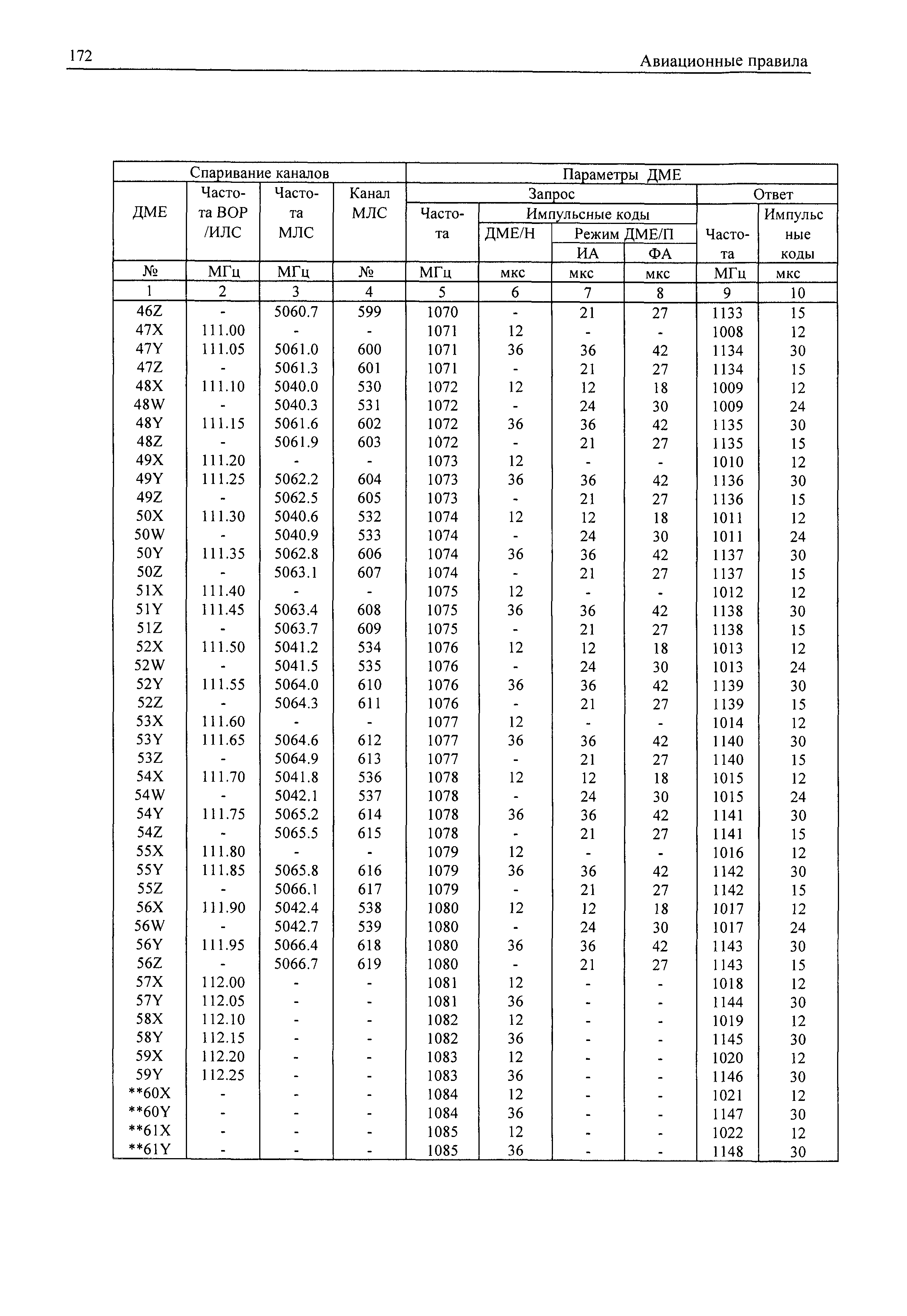 Авиационные правила Часть 170