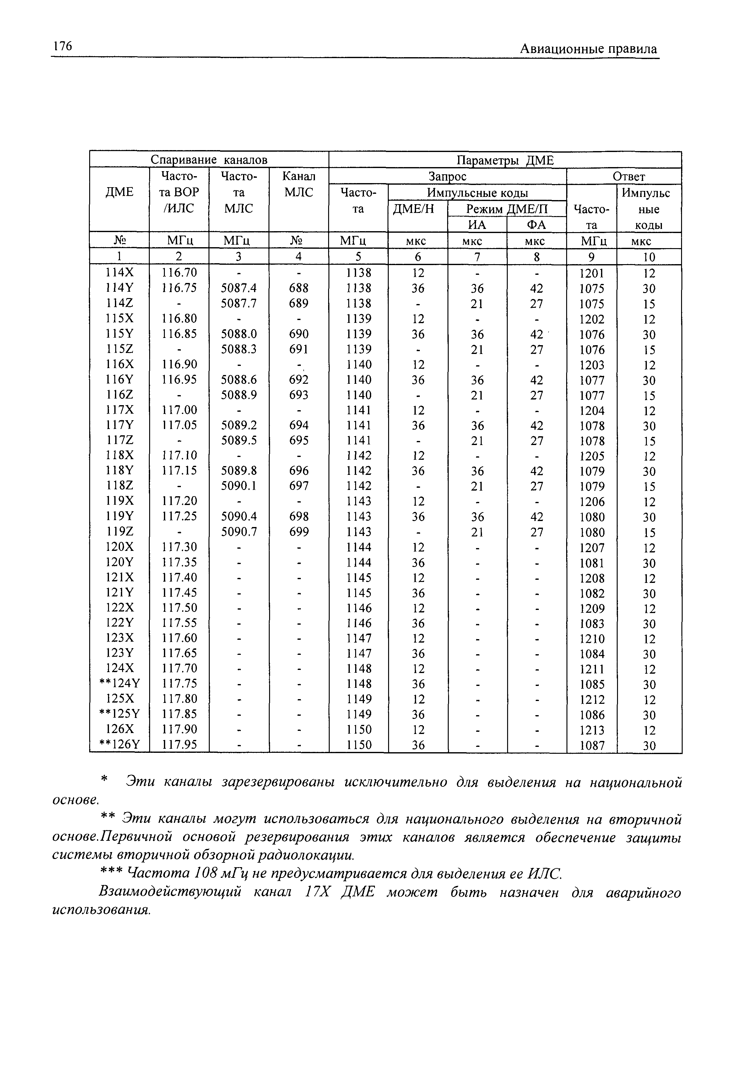 Авиационные правила Часть 170