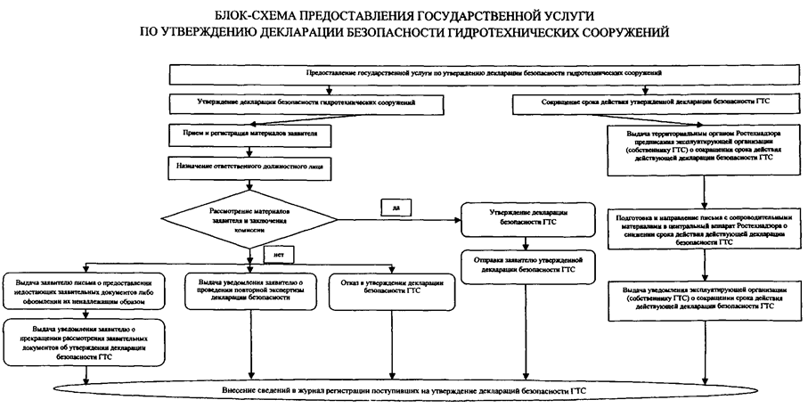 Декларация гтс. Порядок ввода в эксплуатацию зданий и сооружений. Ввод опасного объекта в эксплуатацию. Блок-схема предоставления государственной услуги. Декларирование безопасности гидротехнических сооружений.