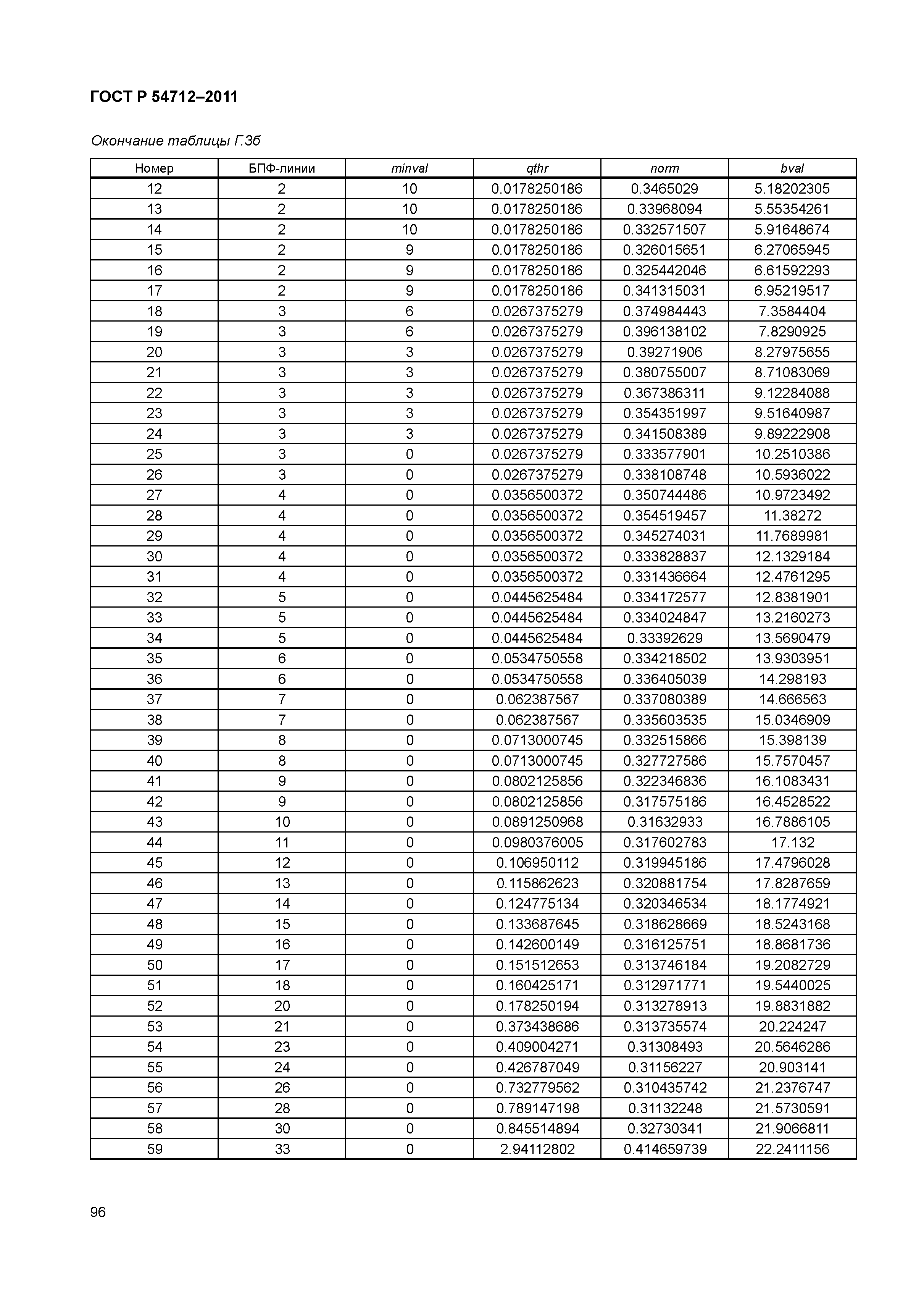 ГОСТ Р 54712-2011