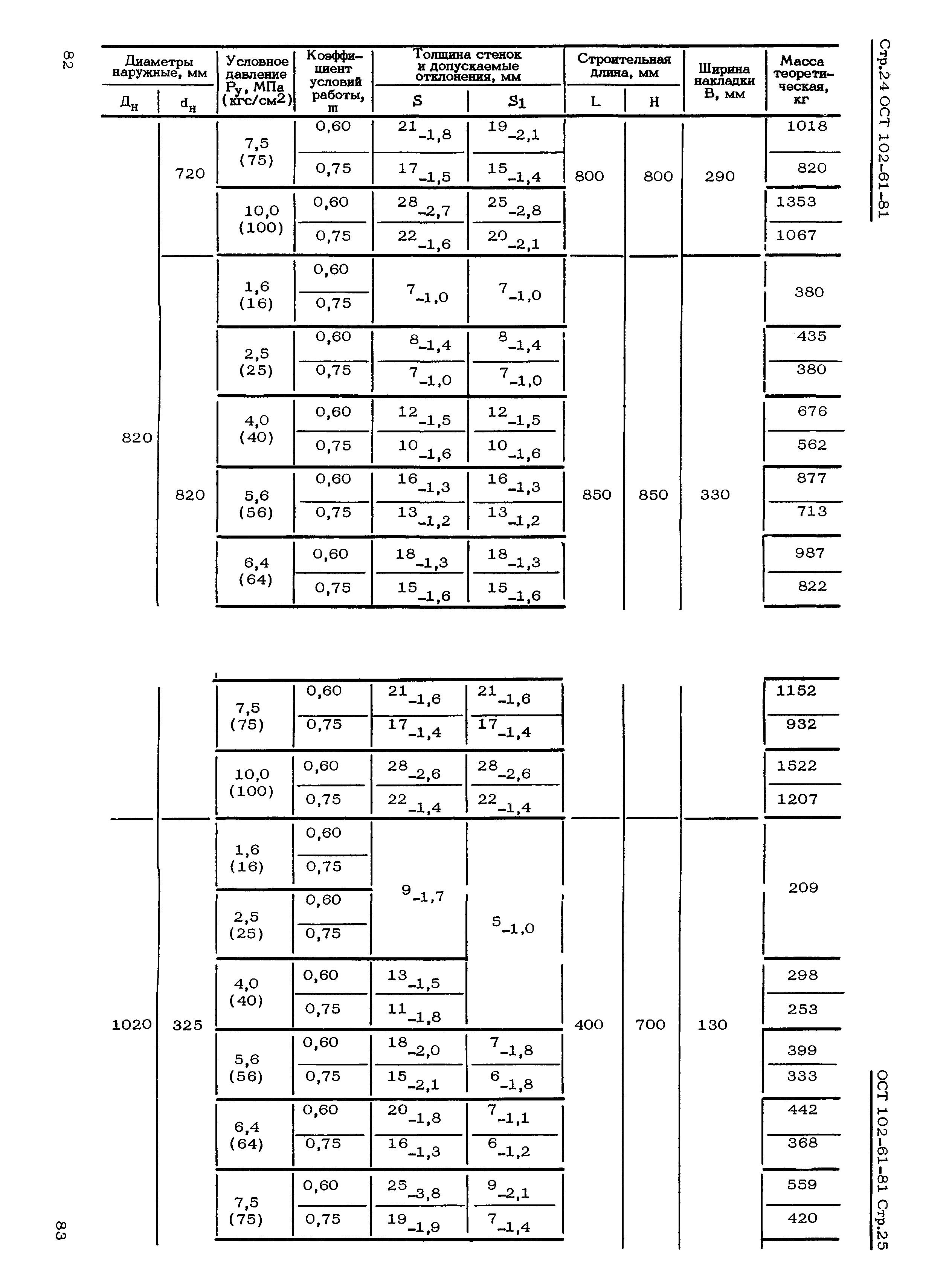 ОСТ 102-61-81