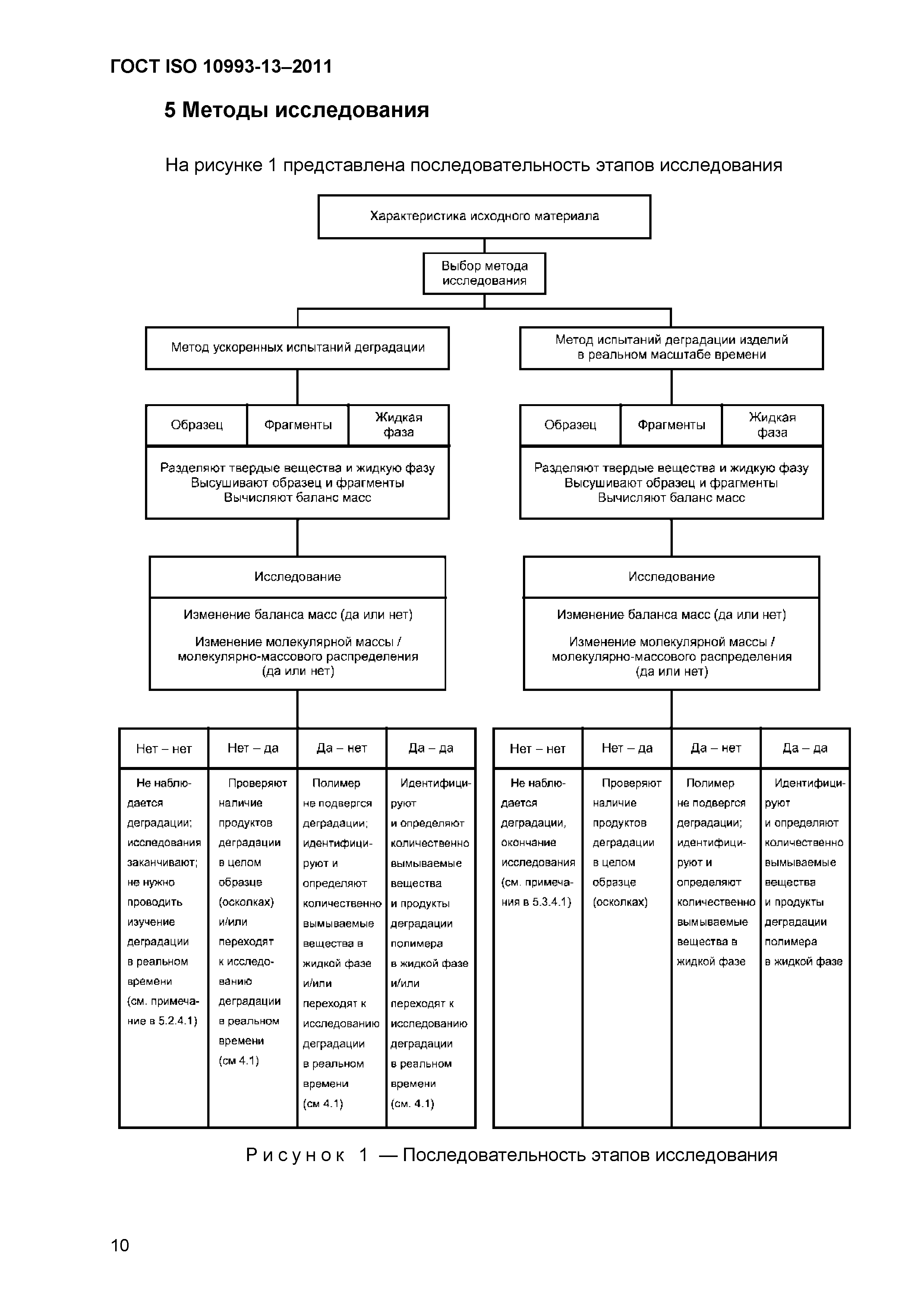 ГОСТ ISO 10993-13-2011