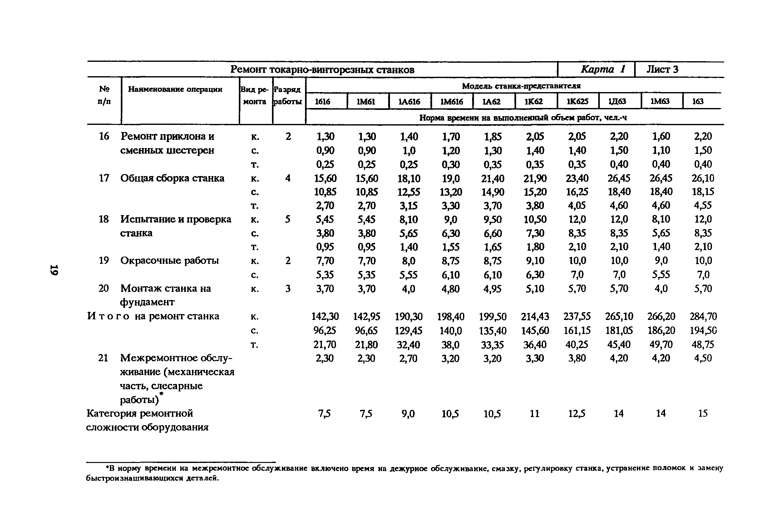 Показатели оборудования