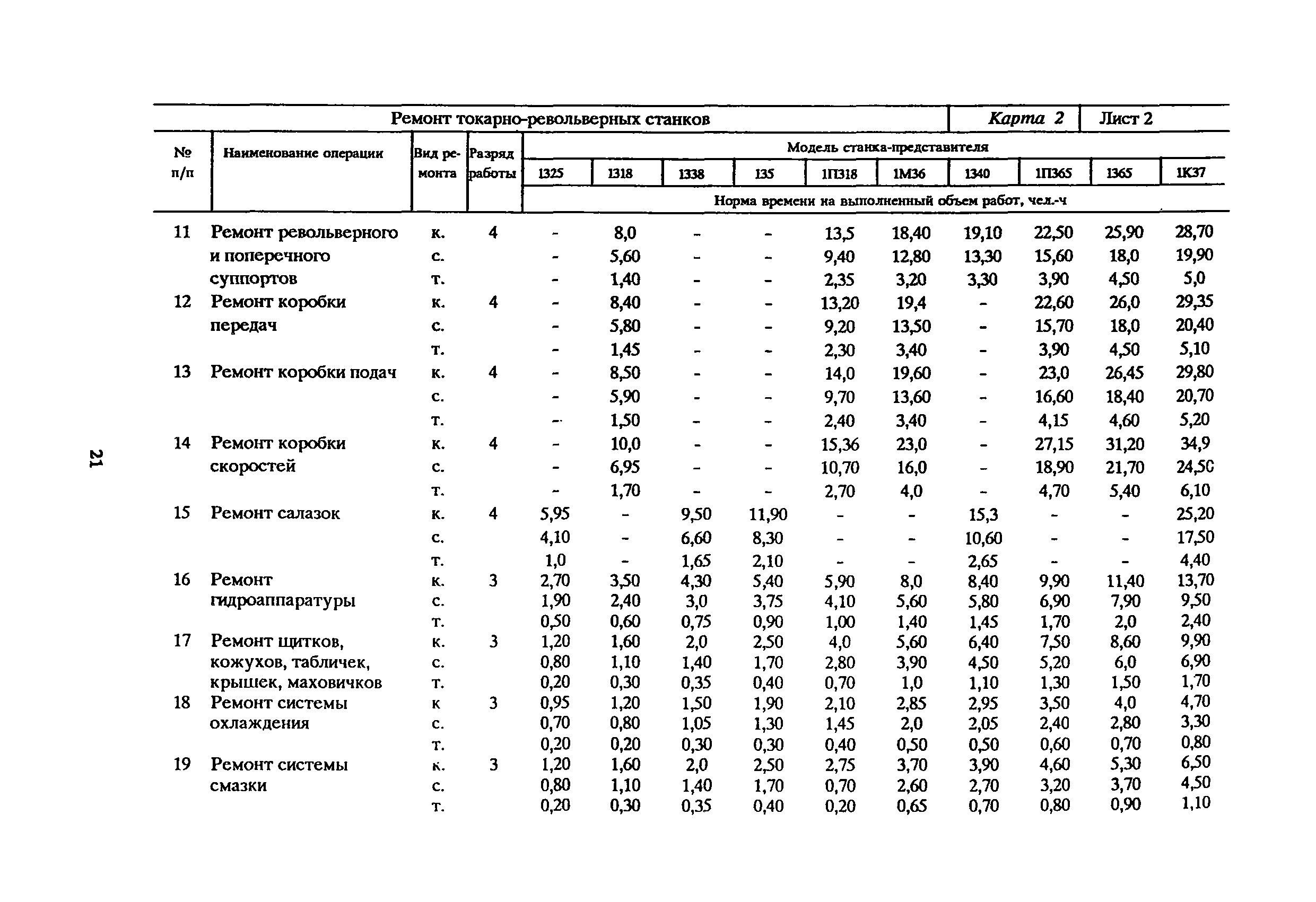 нормы расхода сальниковой набивки на 1 задвижку. трудоемкость ремонта электрооборудования таблица. нормативы трудоемкости технического обслуживания. норматив периодичности и продолжительности ремонтов оборудования. типовые ремонтные работы.