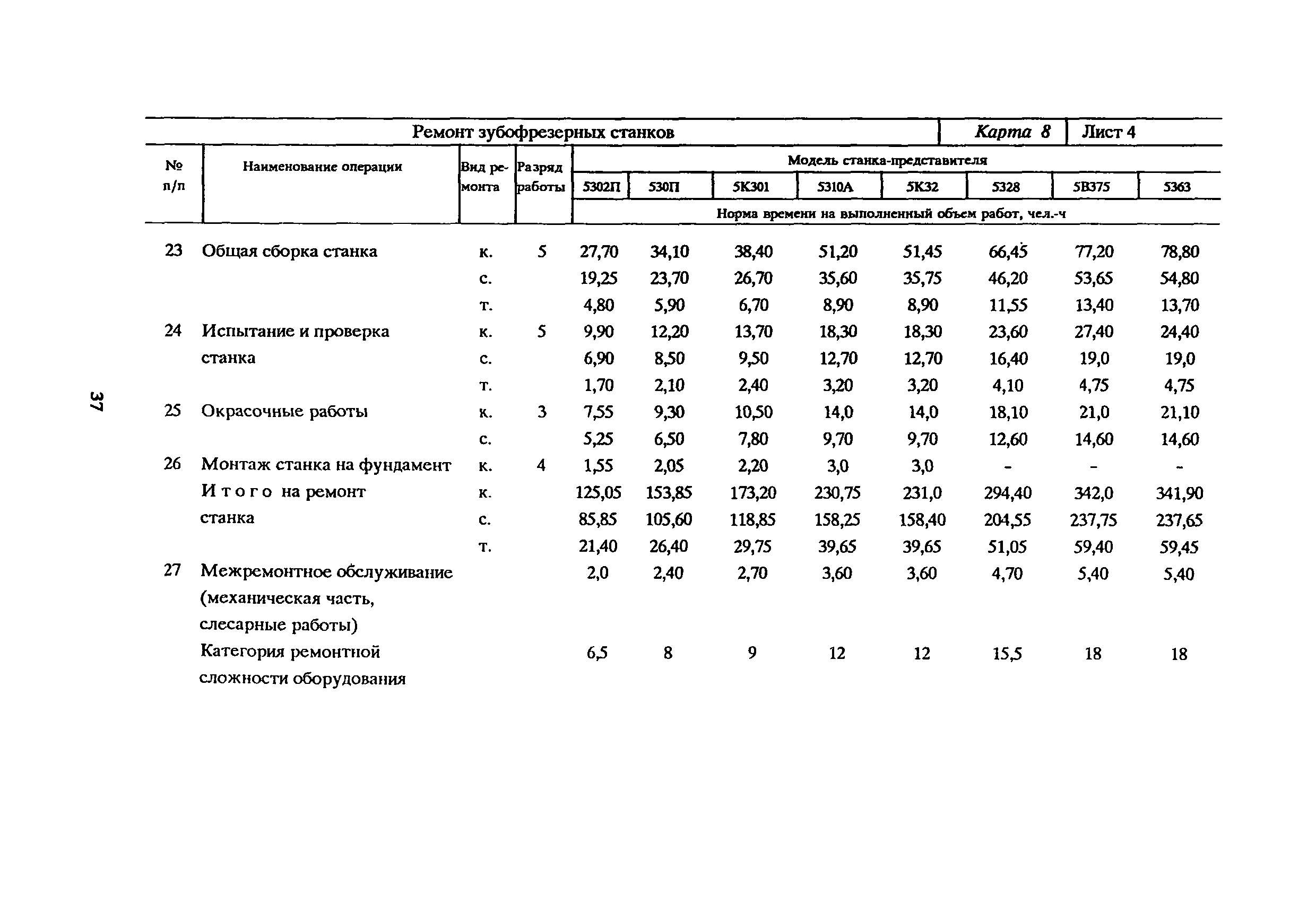 Показатели оборудования