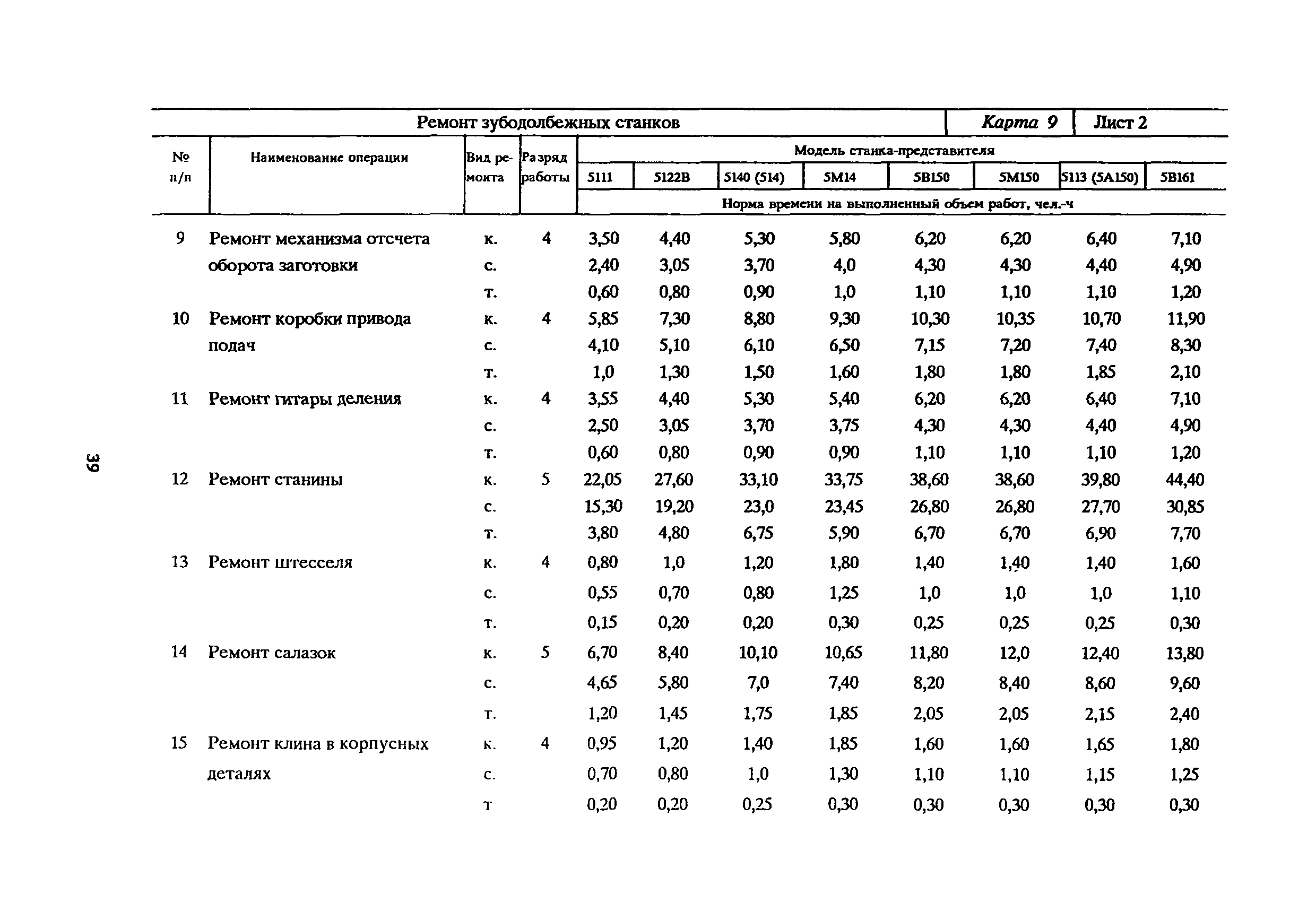 Нормы времени на техническое обслуживание оборудования