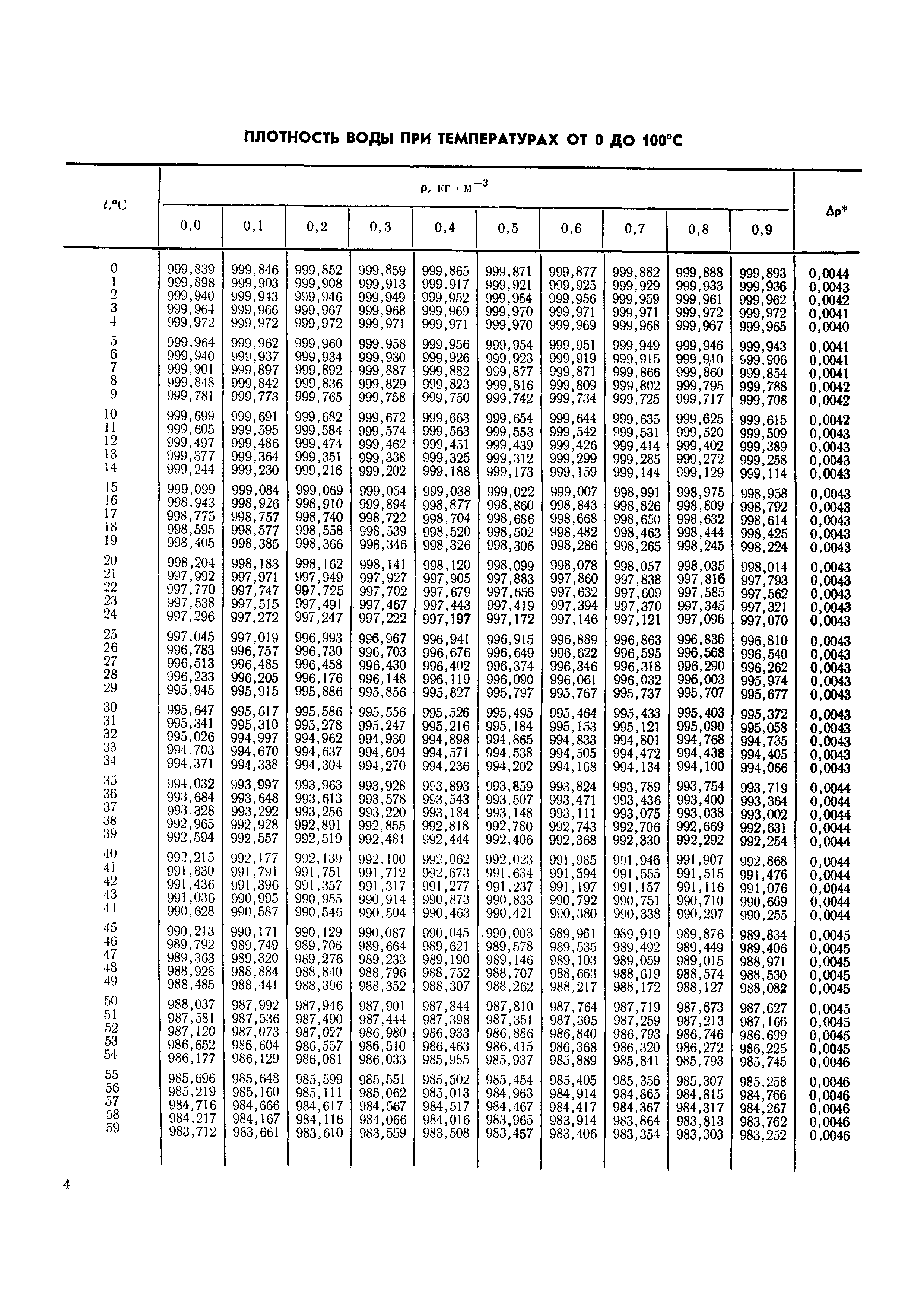 ГСССД 2-77