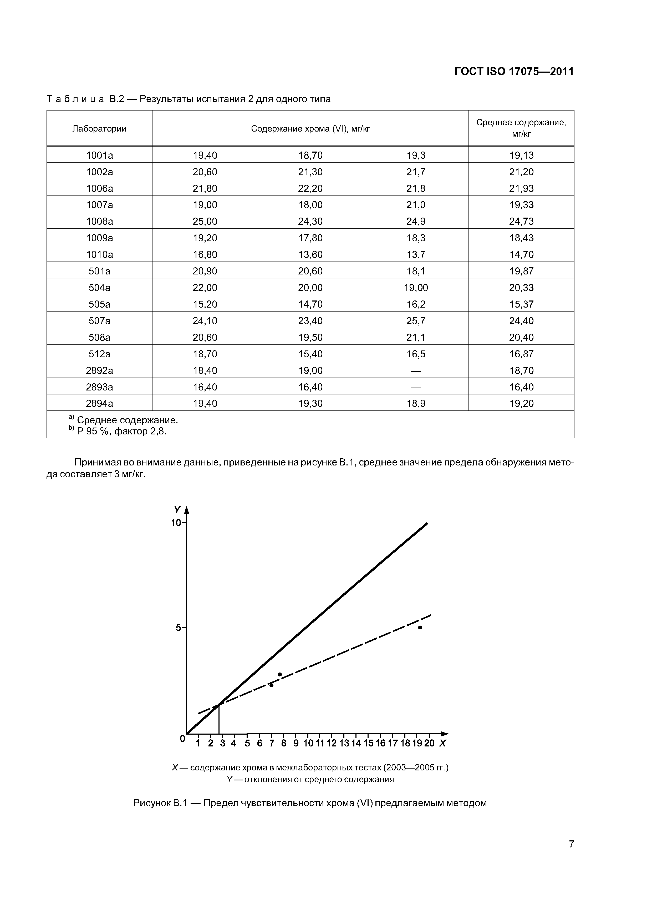 ГОСТ ISO 17075-2011