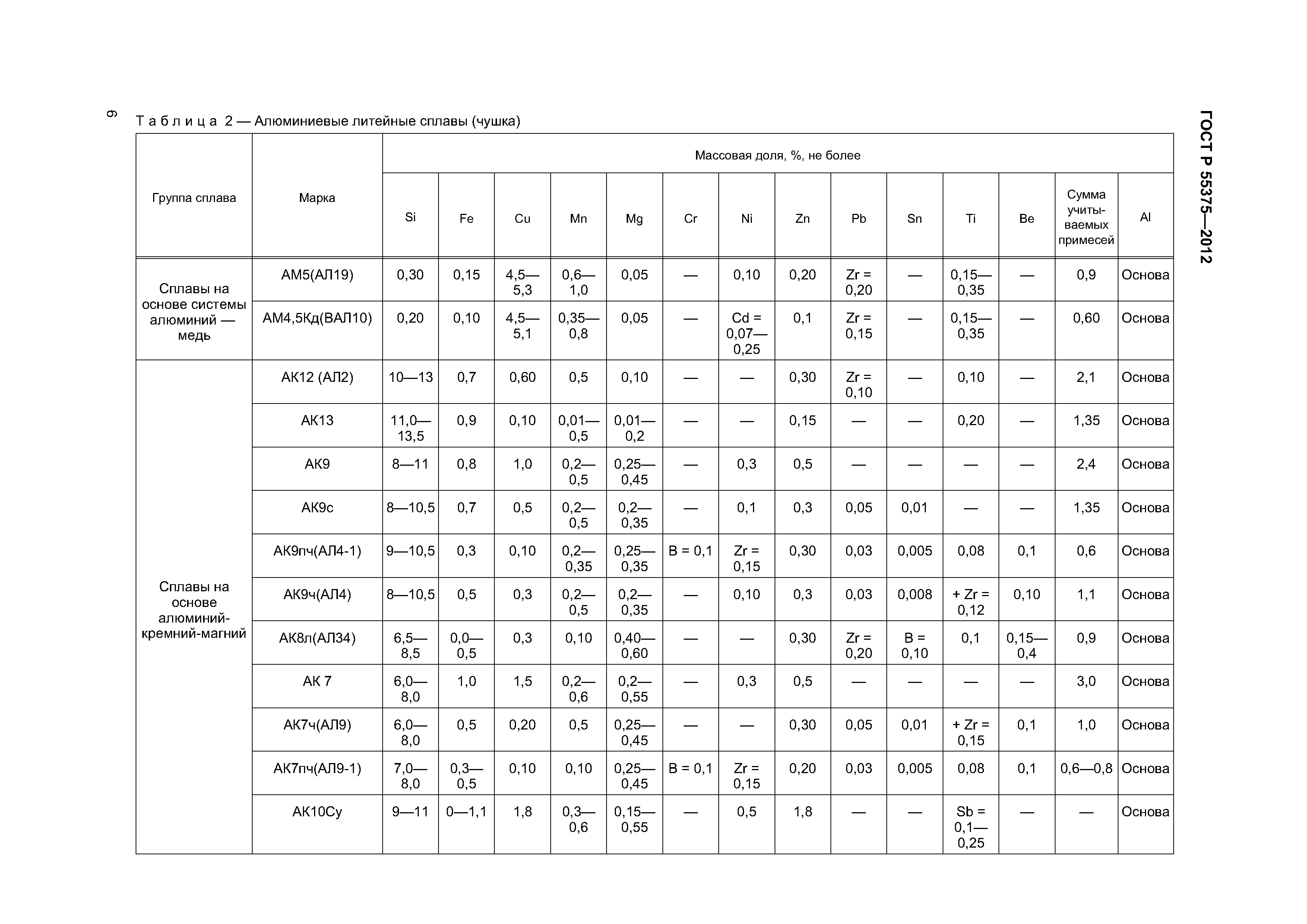 Алюминиевые сплавы таблица. Марки литейных сплавов алюминия. Таблица сплавов алюминия