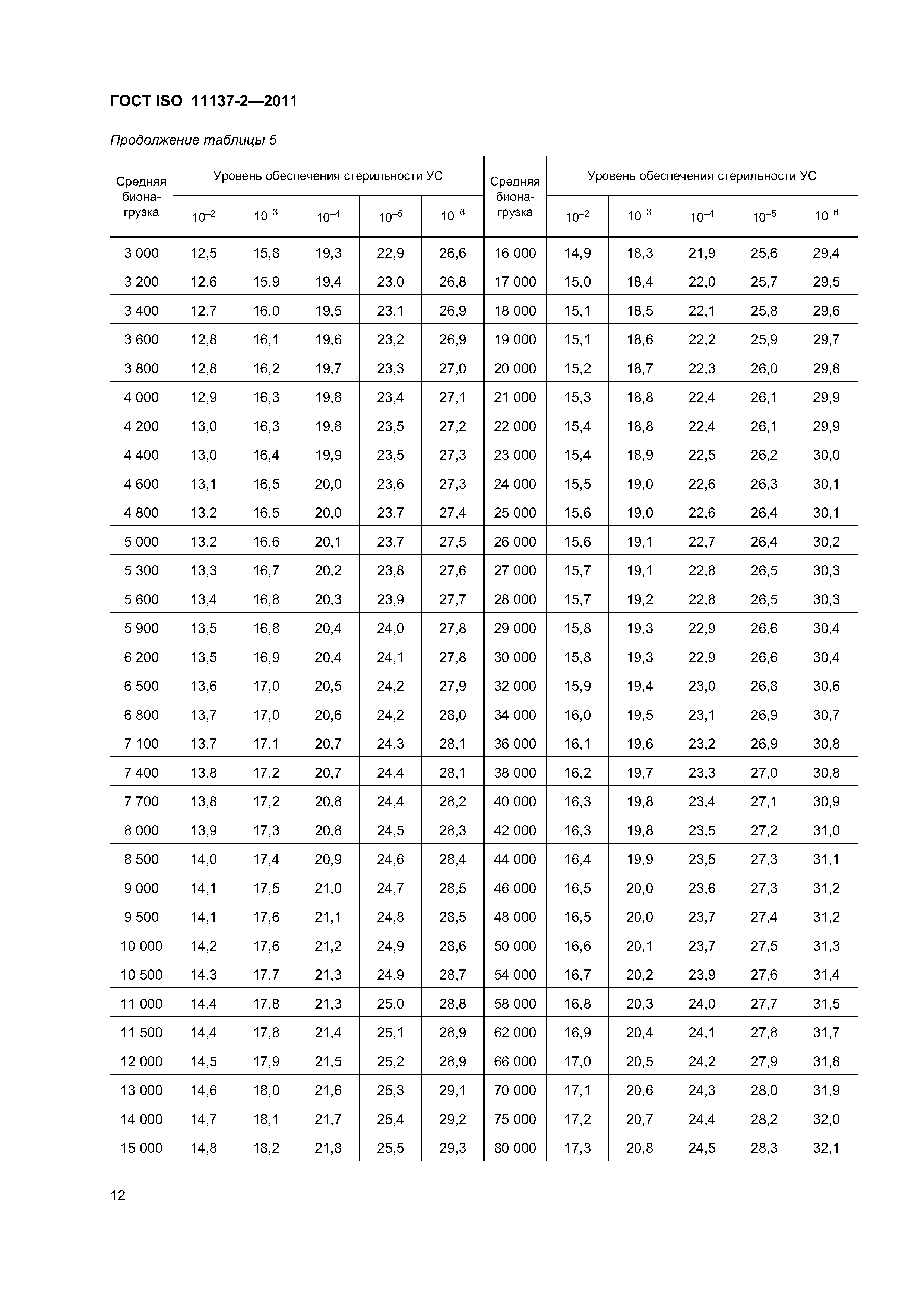 ГОСТ ISO 11137-2-2011