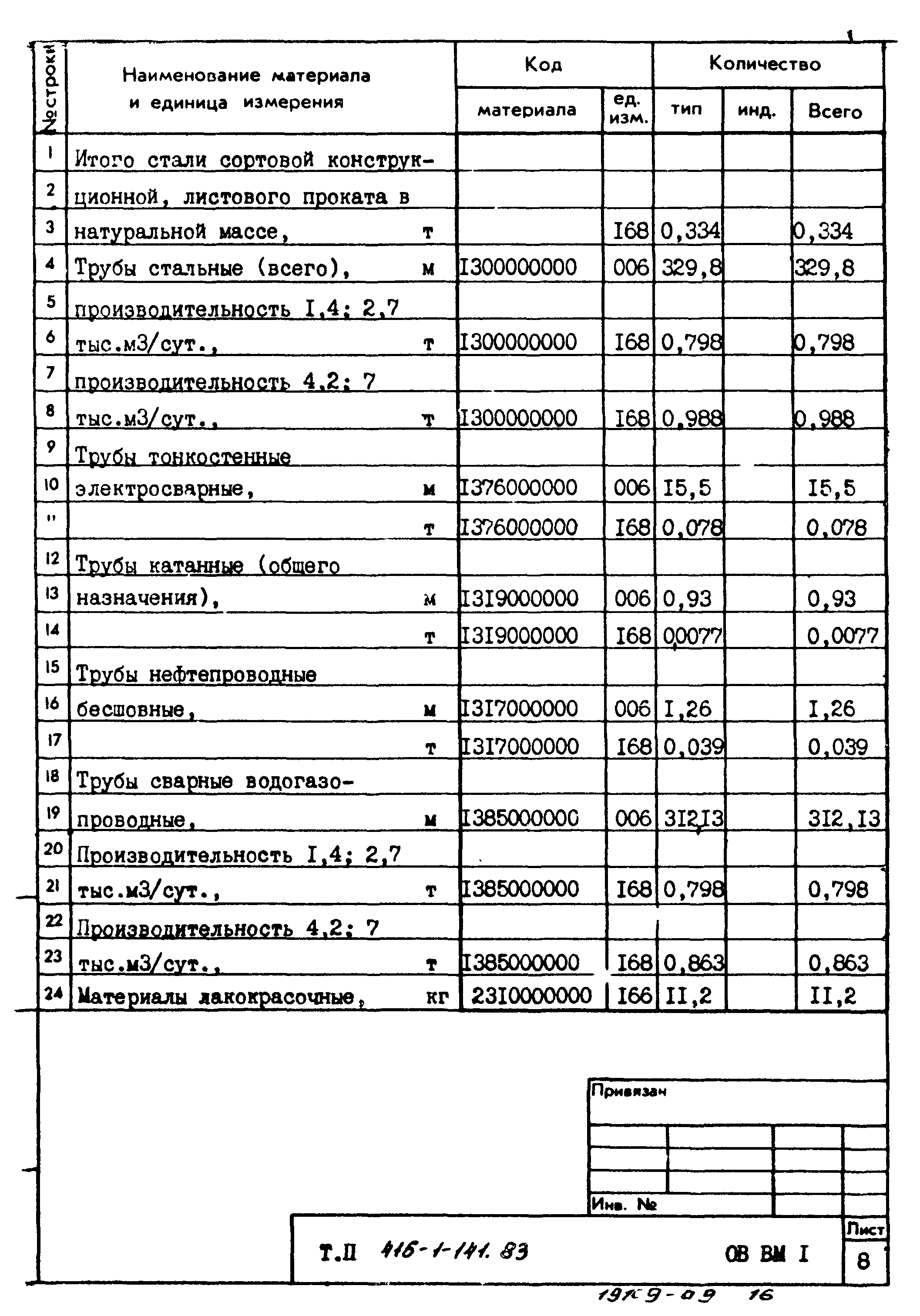 Типовой проект 416-1-141.83