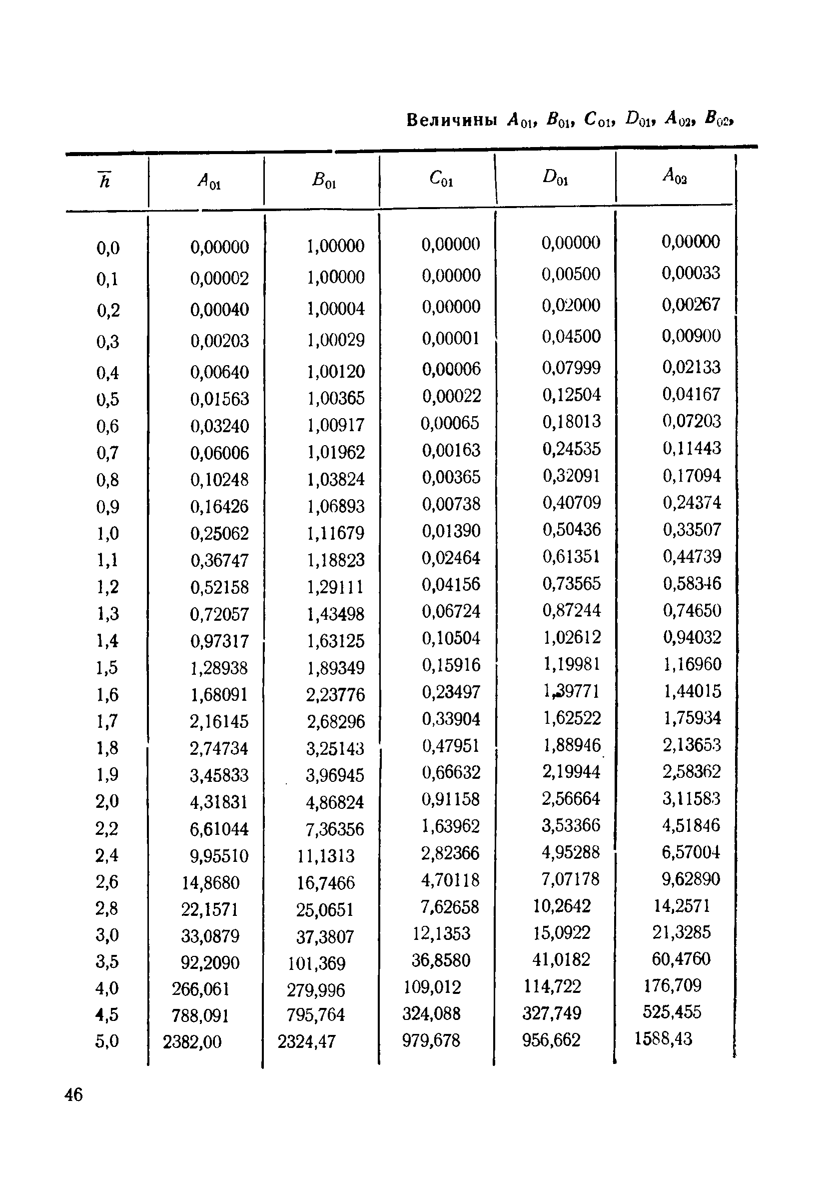 ВСН 110-64