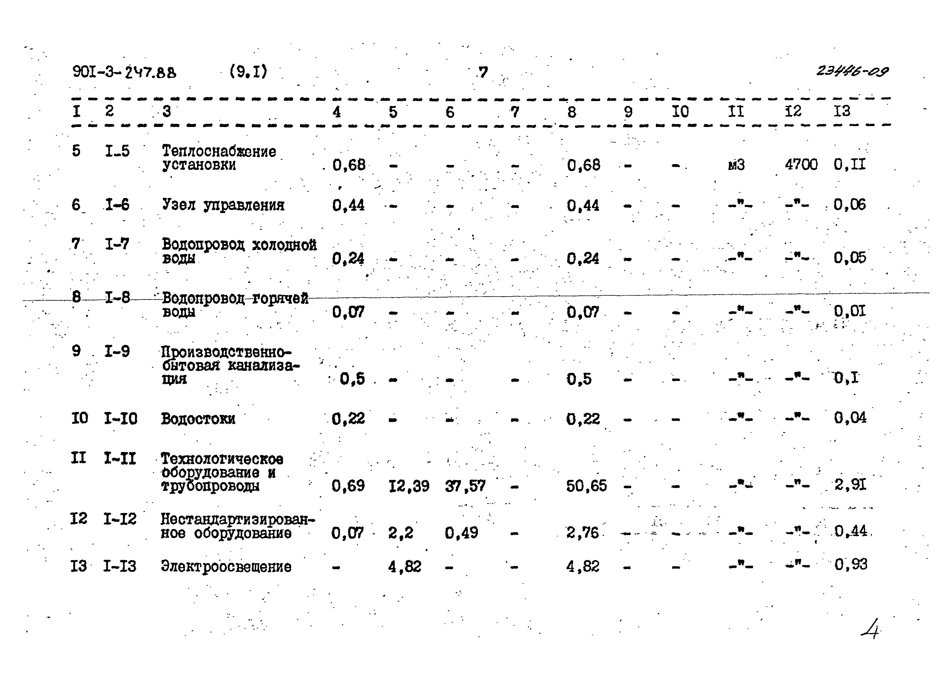 Типовой проект 901-3-247.88