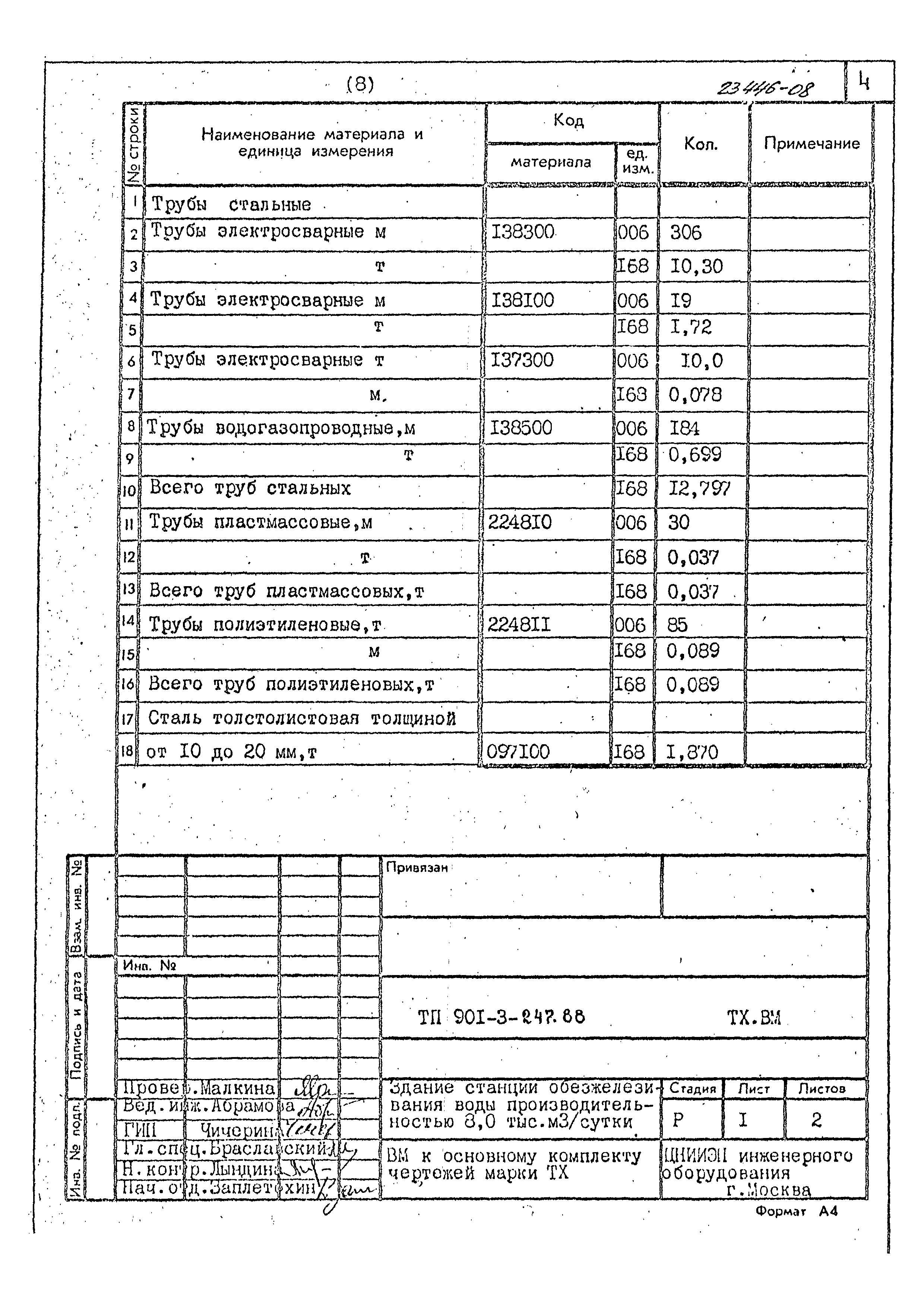 Типовой проект 901-3-247.88