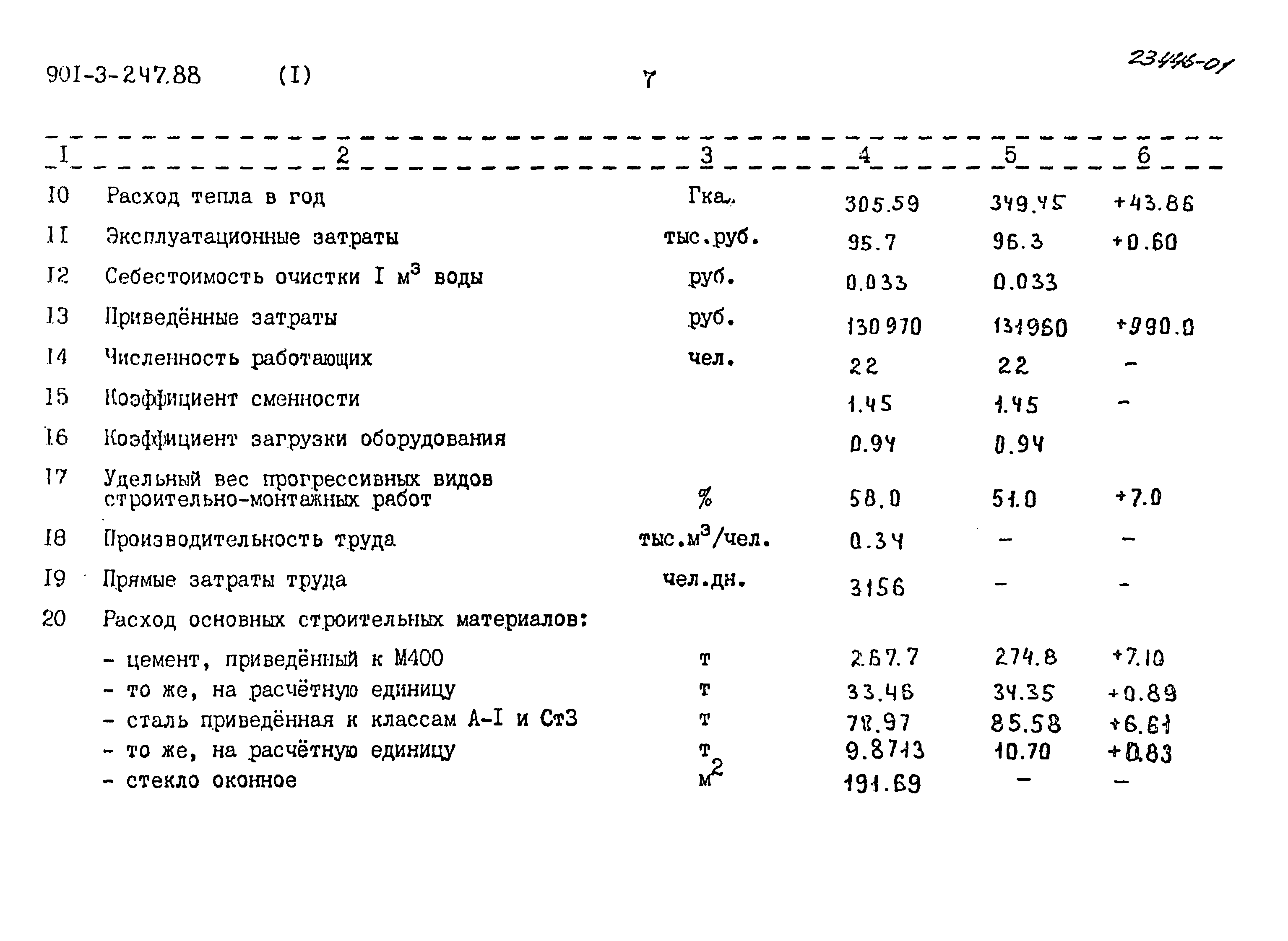 Типовой проект 901-3-247.88