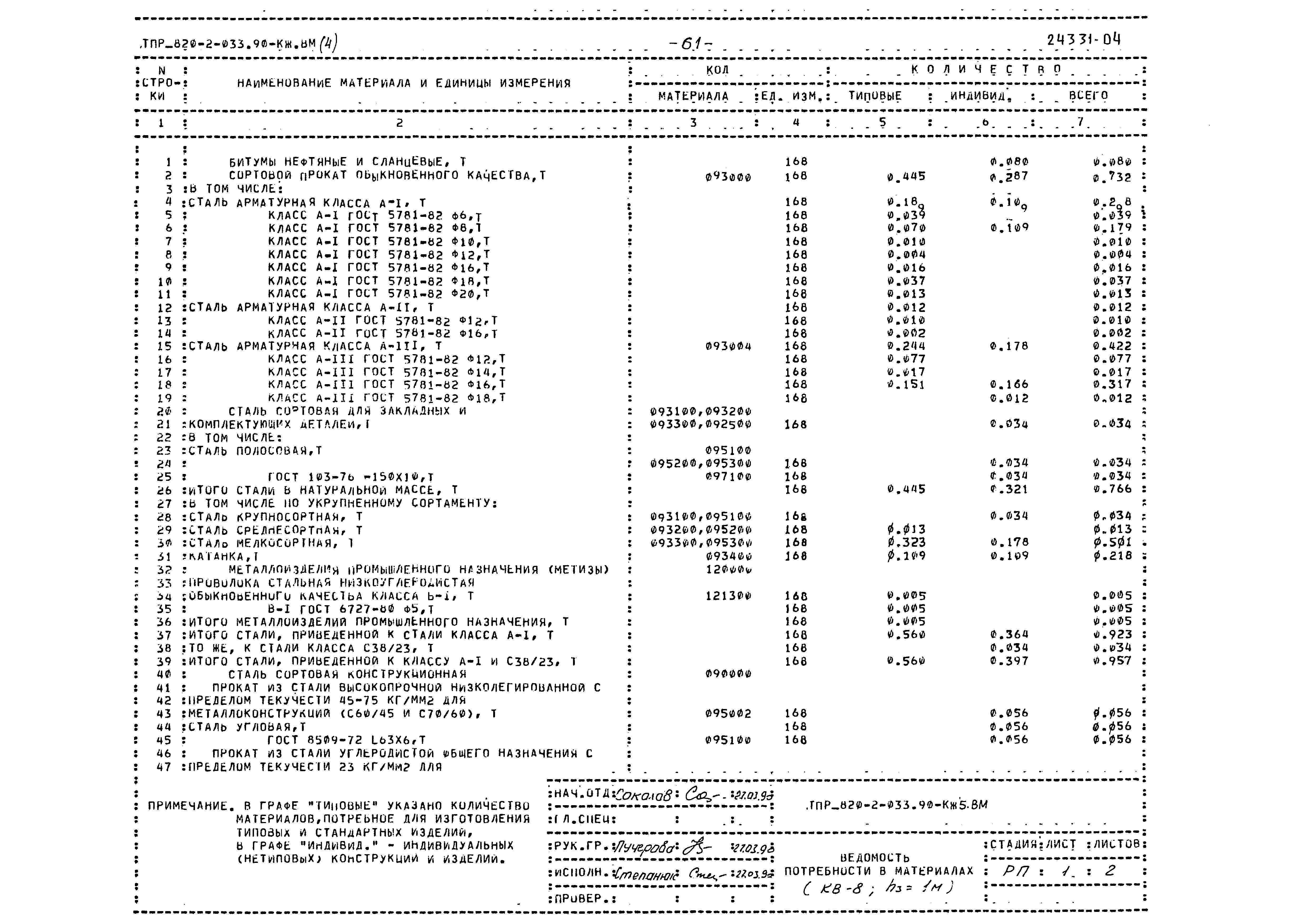 Типовые проектные решения 820-2-033.90
