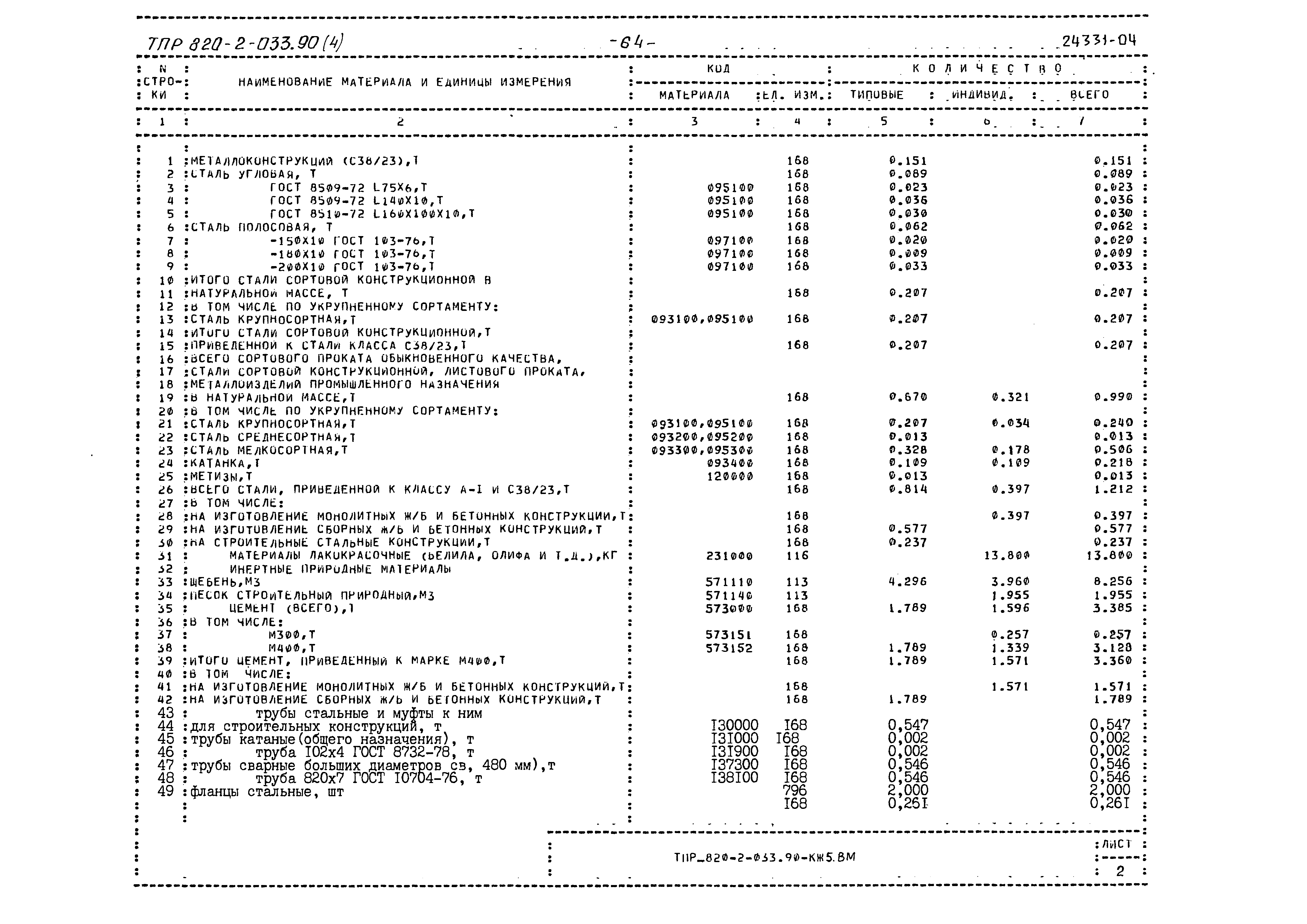 Типовые проектные решения 820-2-033.90