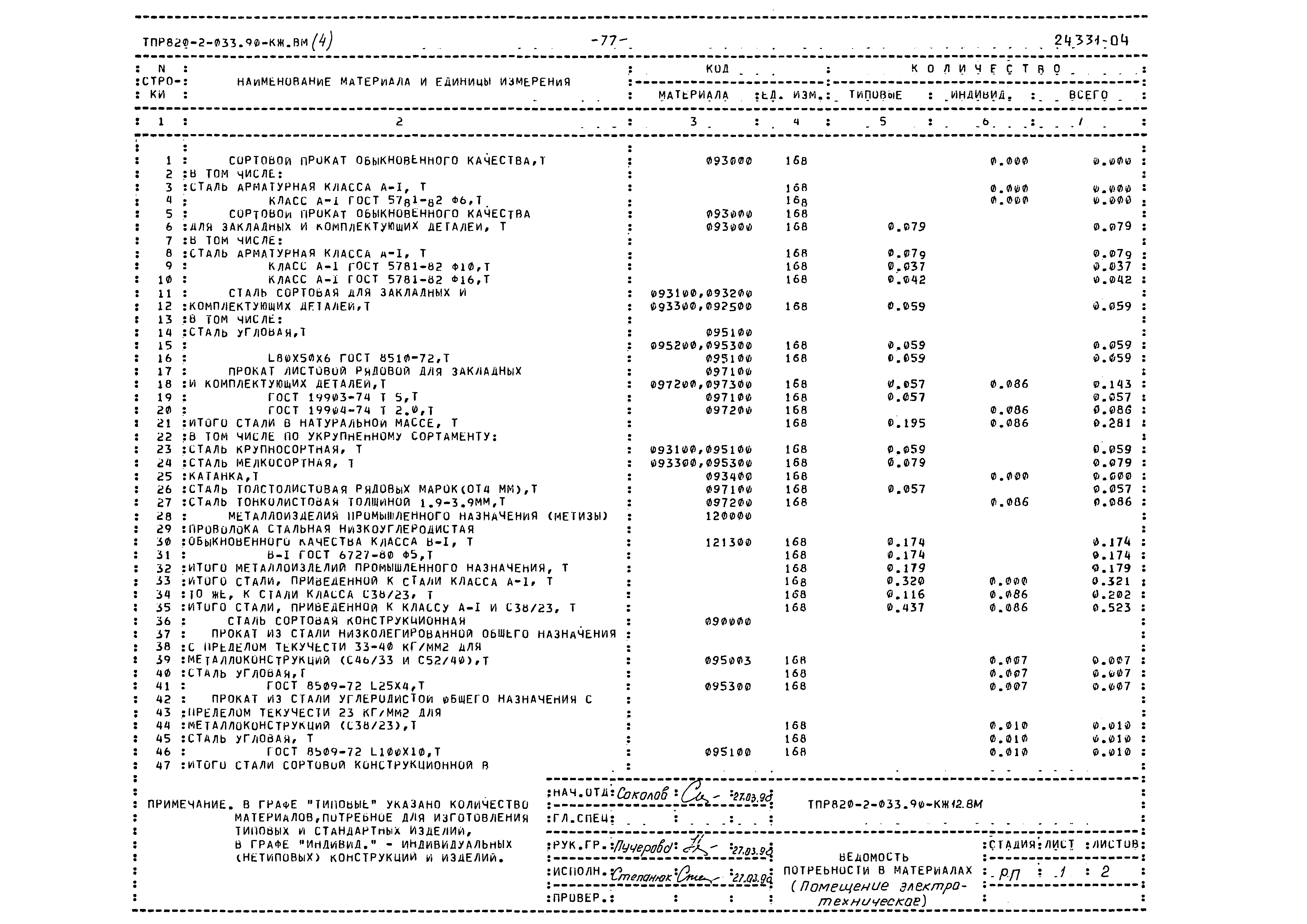 Типовые проектные решения 820-2-033.90
